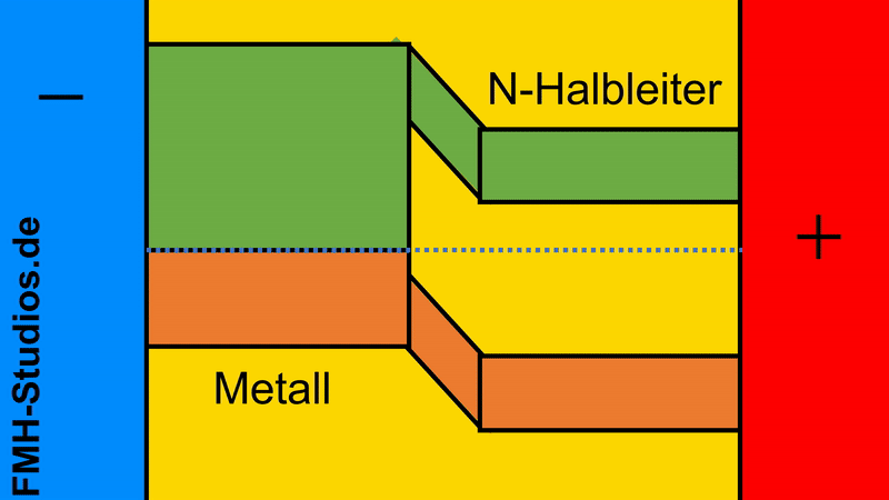 Diode - PN-Übergang – Halbleiter - Bändermodell – N-dotierter – Metall – Übergang - Metall-Halbleiter-Übergang - Sperrpolung - Animation - Schottky-Kontakt