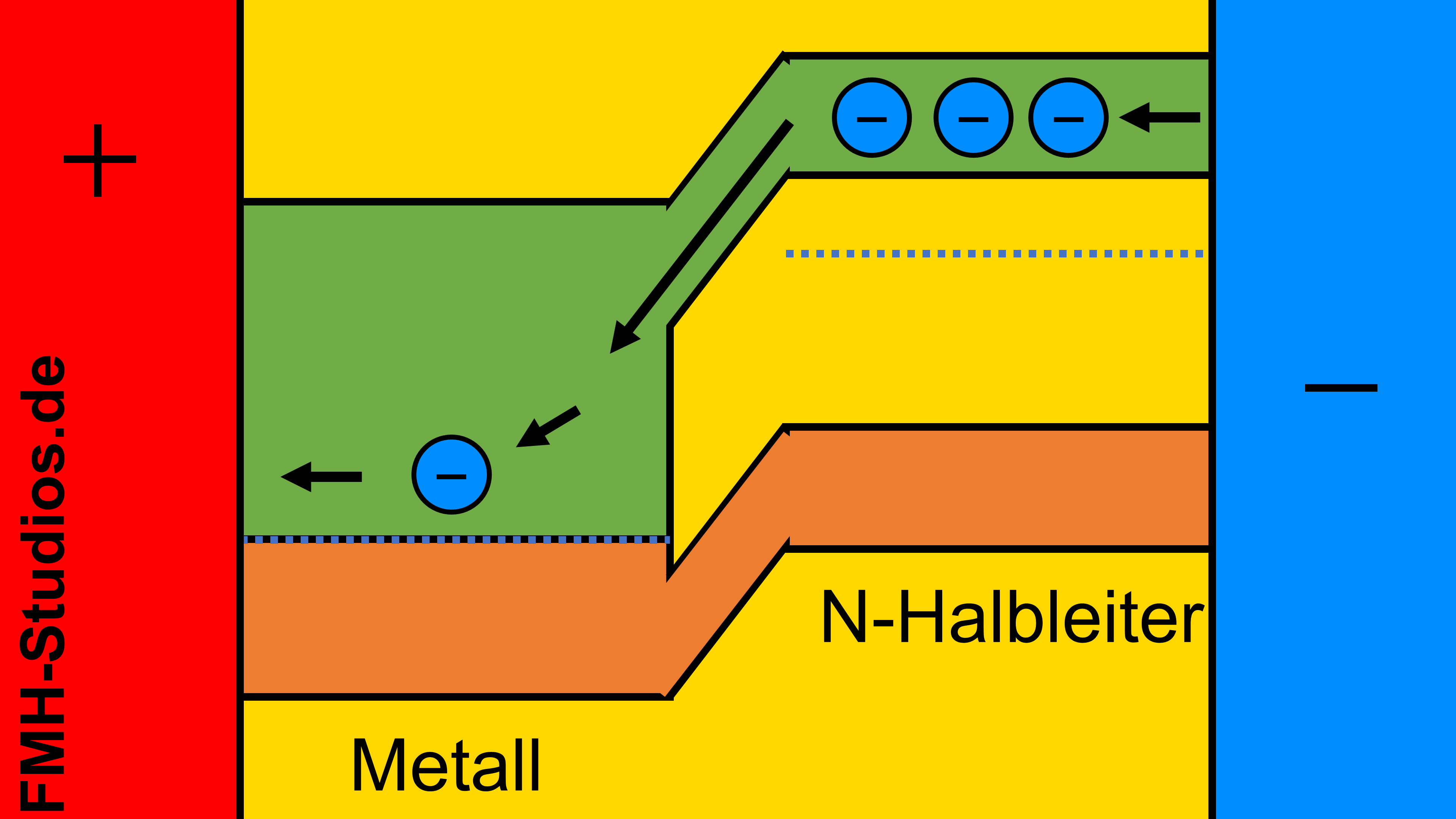 Diode - PN-Übergang – Halbleiter - Bändermodell – N-dotierter – Metall – Übergang – Elektronen - Elektronenfluss - Metall-Halbleiter-Übergang - Flusspolung - Schottky-Kontakt