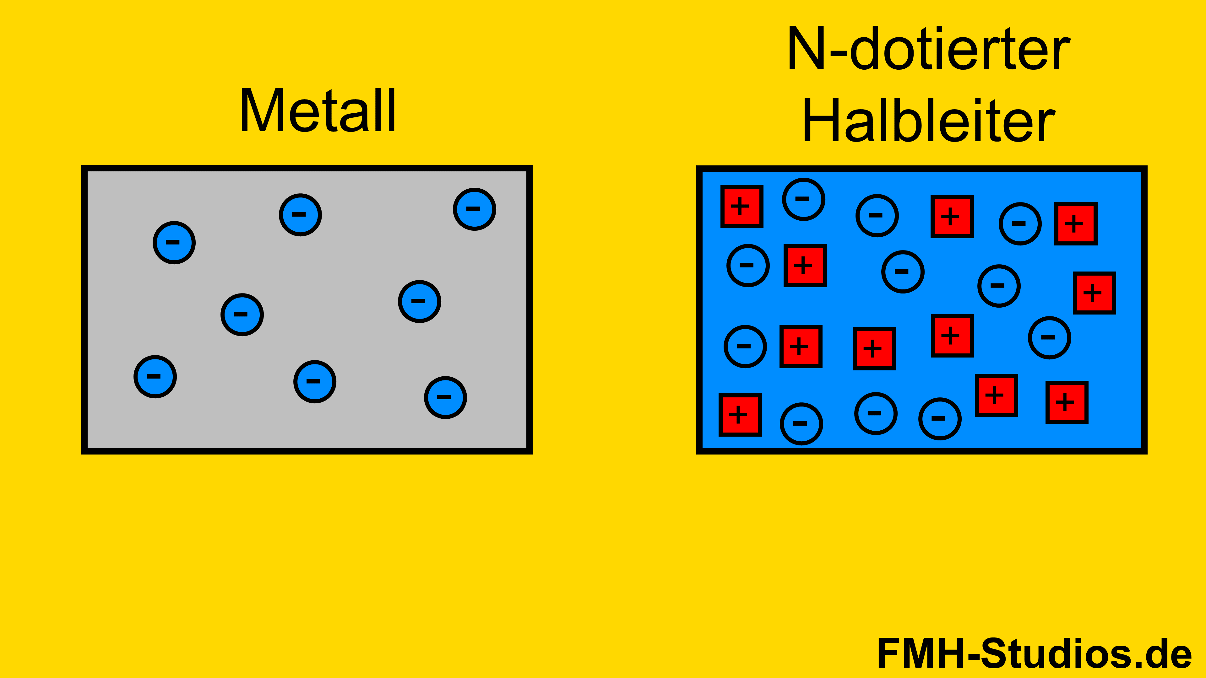 PN-Übergang – Diode - Bändermodell – N-dotierter – Halbleiter – Metall – Übergang – Metall-Halbleiter-Übergang - Schottky-Kontakt- Material - getrennt betrachtet