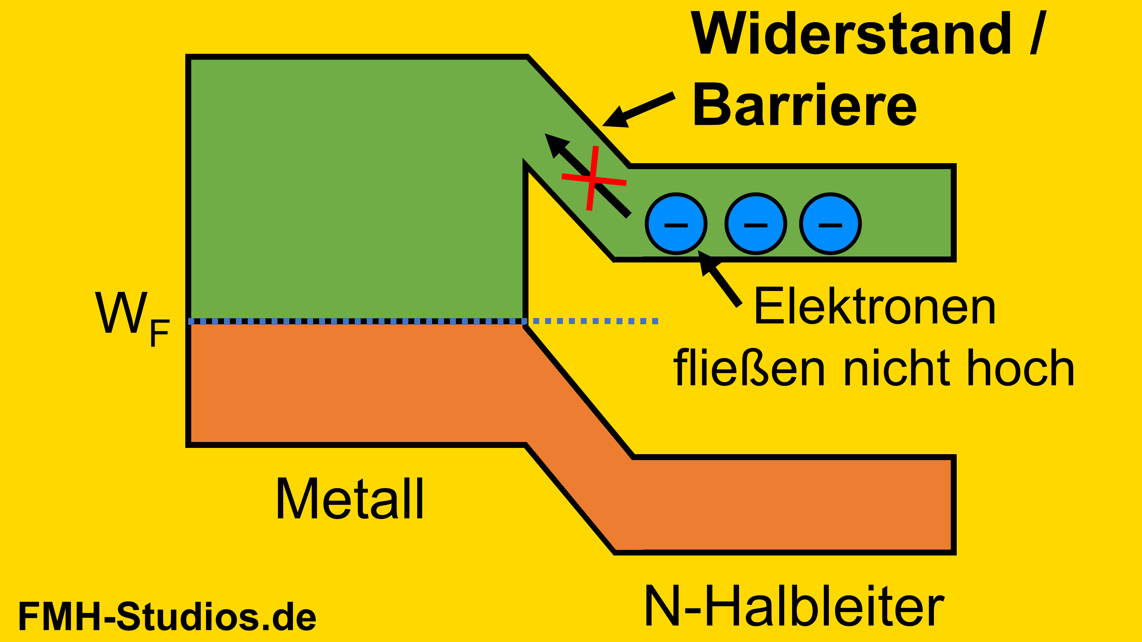 PN-Übergang – Diode - Bändermodell – N-dotierter – Halbleiter – Metall – Übergang – Elektronen - Metall-Halbleiter-Übergang - Schottky-Kontakt