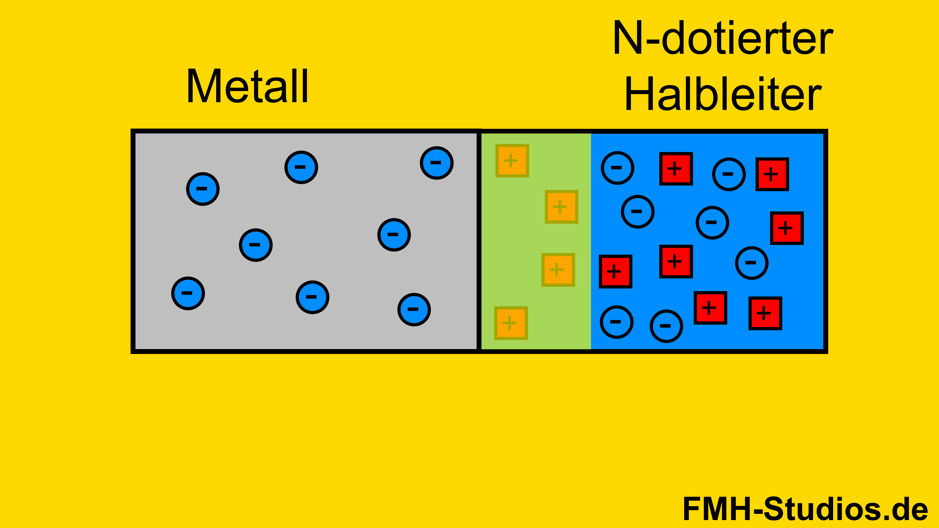 Diode - Halbleiter - PN-Übergang – Schottky-Kontakt - n dotiert - N-Halbleiter - Verarmungszone - Metall-Halbleiter-Übergang 