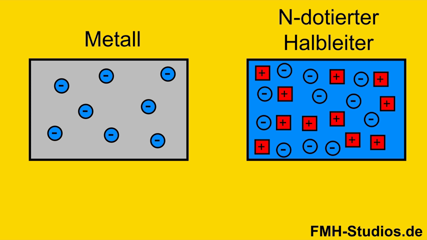 Diode - PN-Übergang – Halbleiter - Bändermodell – N-dotierter – Metall – Übergang – Metall-Halbleiter-Übergang - Schottky-Kontakt