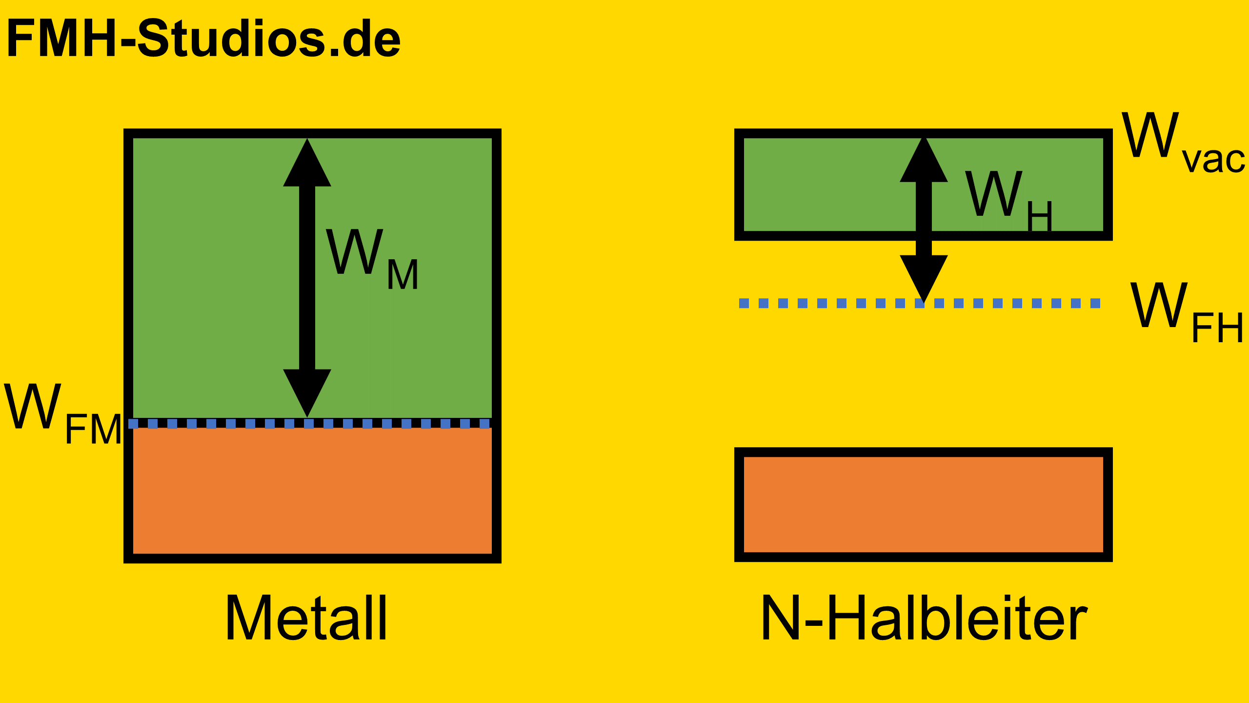 PN-Übergang – Diode - Bändermodell – N-dotierter – Halbleiter – Metall – Übergang – Metall-Halbleiter-Übergang - Schottky-Kontakt