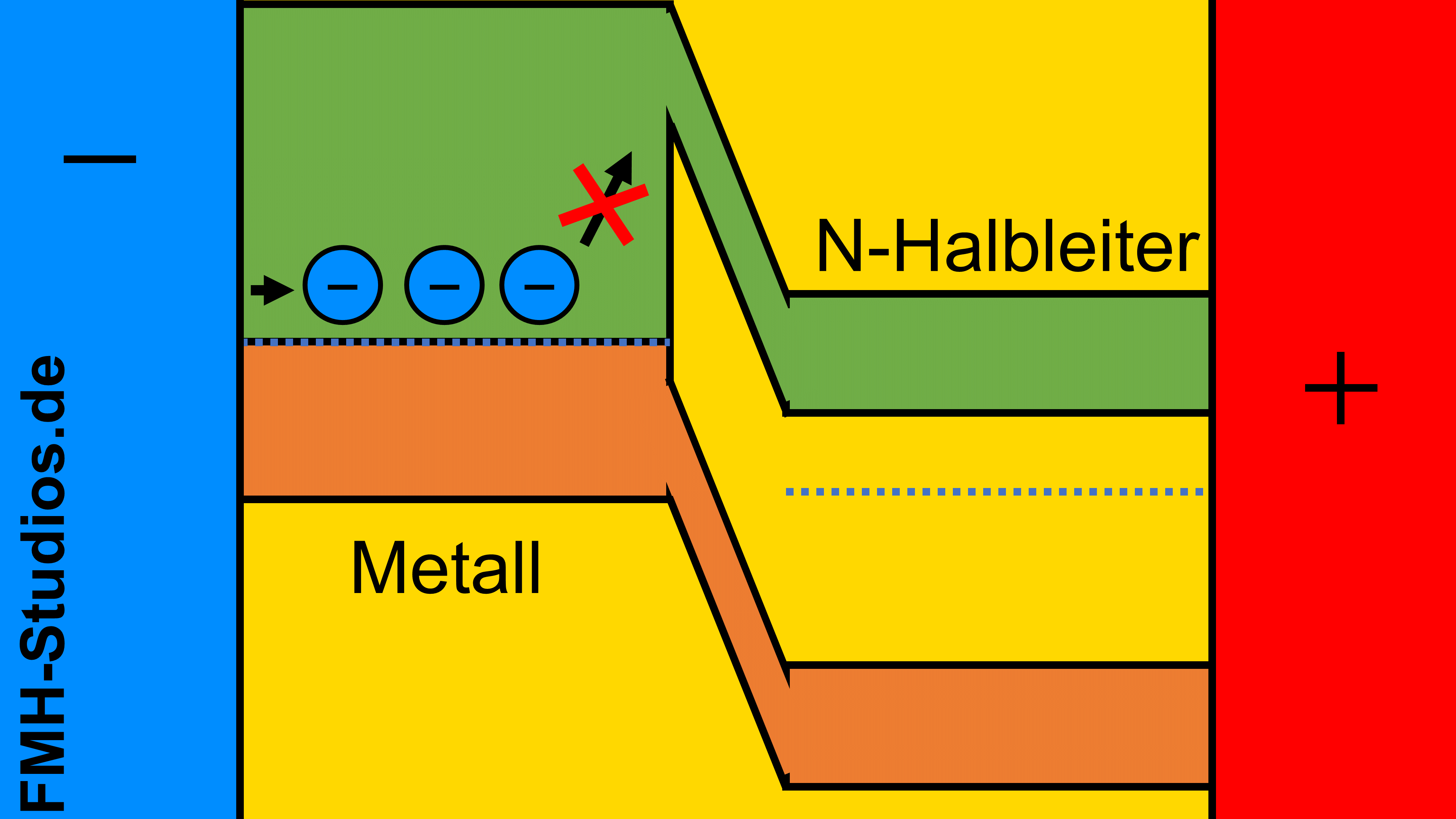 Diode - PN-Übergang – Halbleiter - Bändermodell – N-dotierter – Metall – Übergang – Sperrpolung - Elektronen - Metall-Halbleiter-Übergang - Schottky-Kontakt
