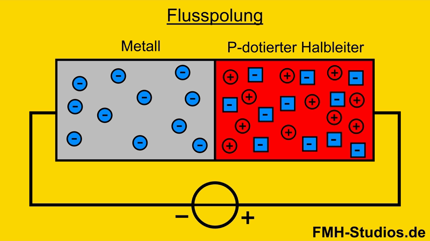 Diode - PN-Übergang – Halbleiter – P-dotierter – Metall – Übergang – Halbleiteraufbau - Halbleitersicht - Metall-Halbleiter-Übergang - Flusspolung - Schottky-Kontakt