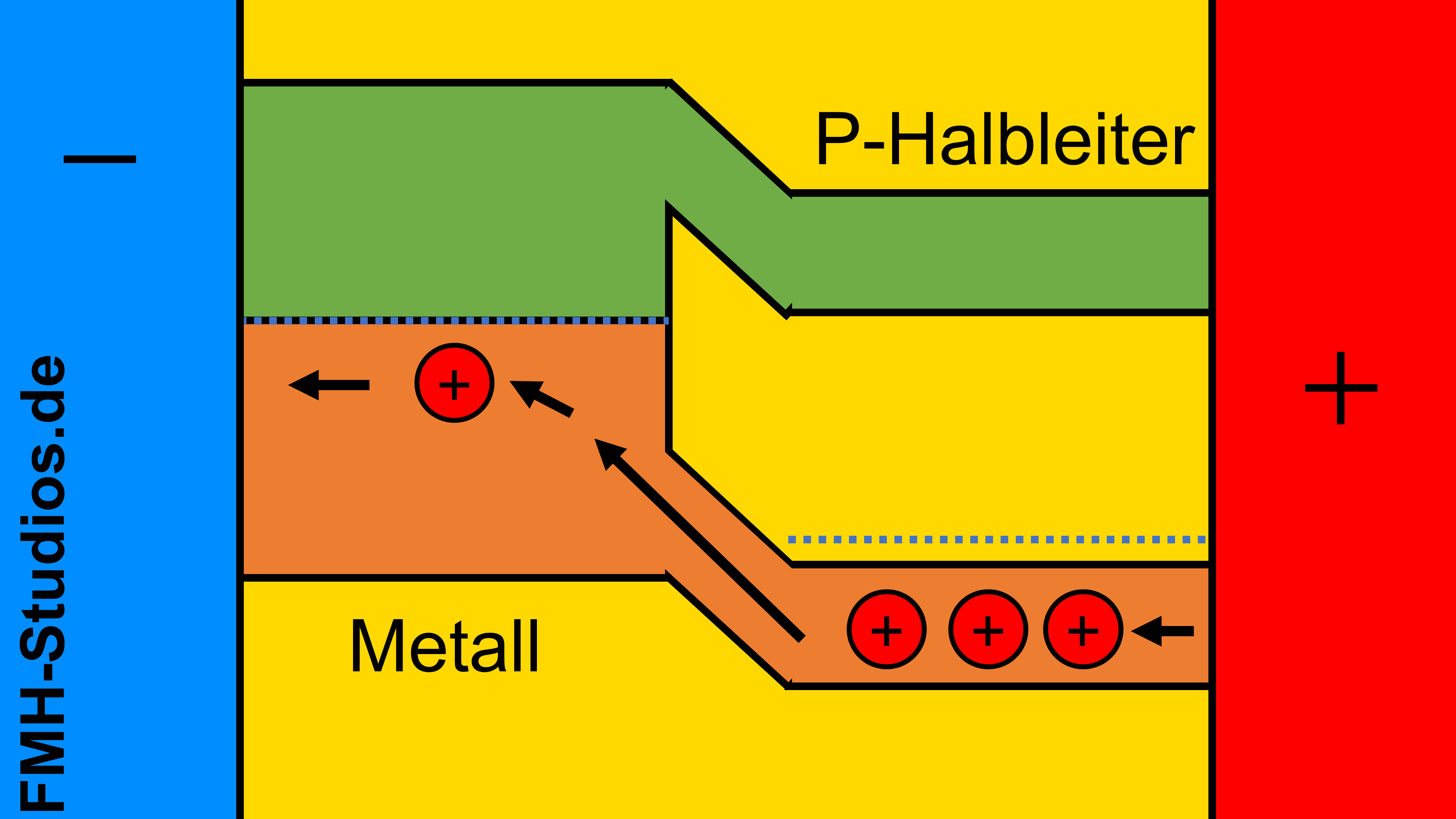 Diode - PN-Übergang – Halbleiter - Bändermodell – P-dotierter – Metall – Übergang – Elektronen - Elektronenfluss - Metall-Halbleiter-Übergang - Flusspolung - Schottky-Kontakt