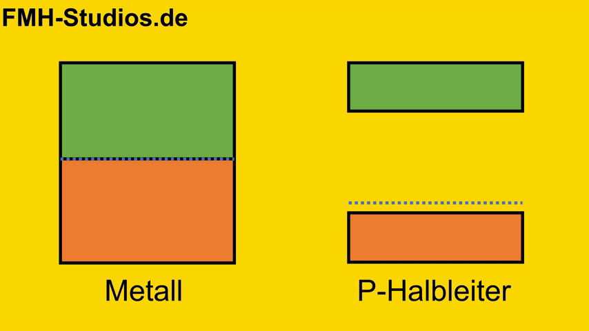 Diode - PN-Übergang – Halbleiter - Bändermodell – P-dotierter – Metall – Übergang – Metall-Halbleiter-Übergang - Schottky-Kontakt