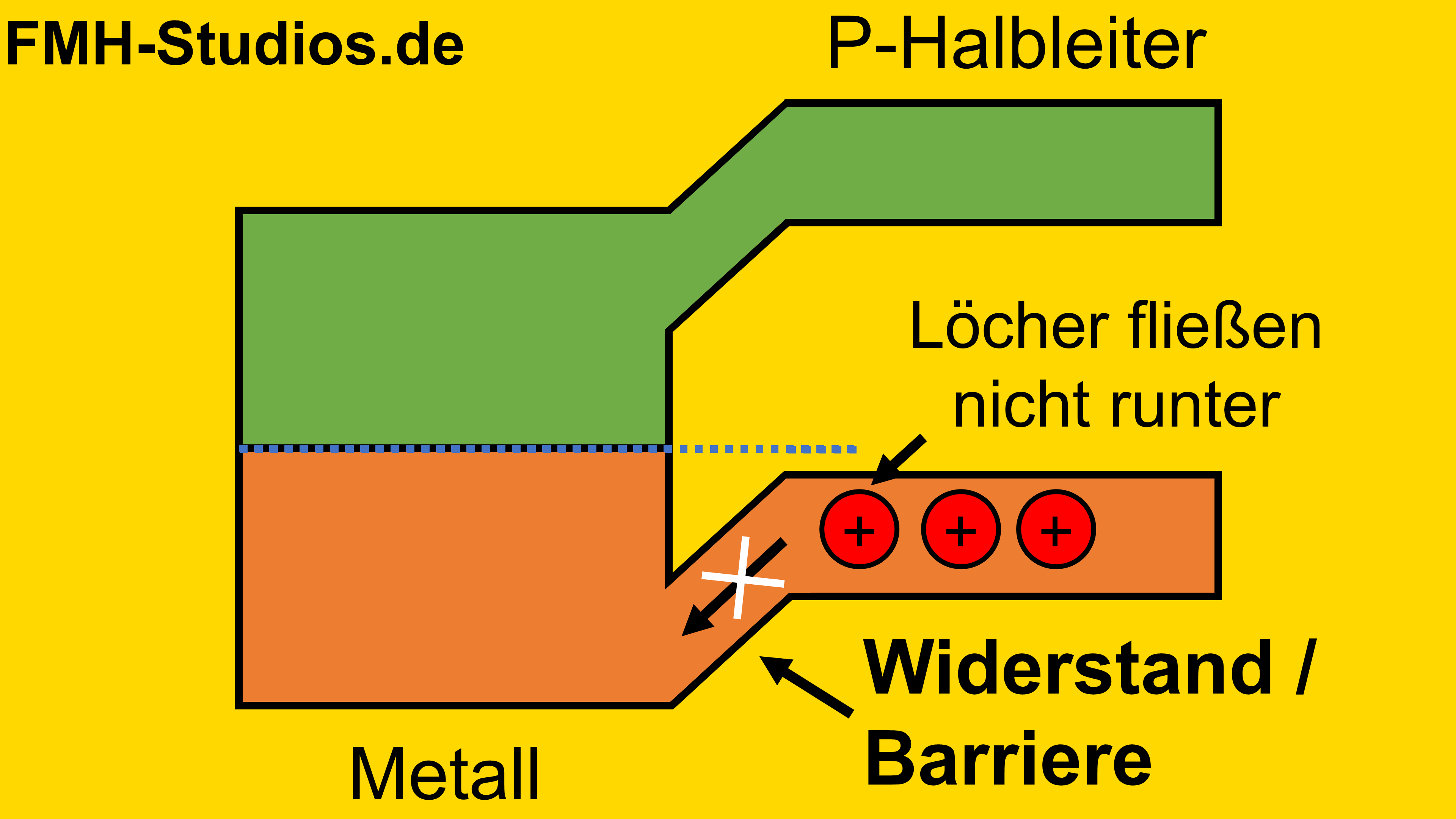 PN-Übergang – Diode - Bändermodell – P-dotierter – Halbleiter – Metall – Übergang – Elektronen - Metall-Halbleiter-Übergang - Schottky-Kontakt