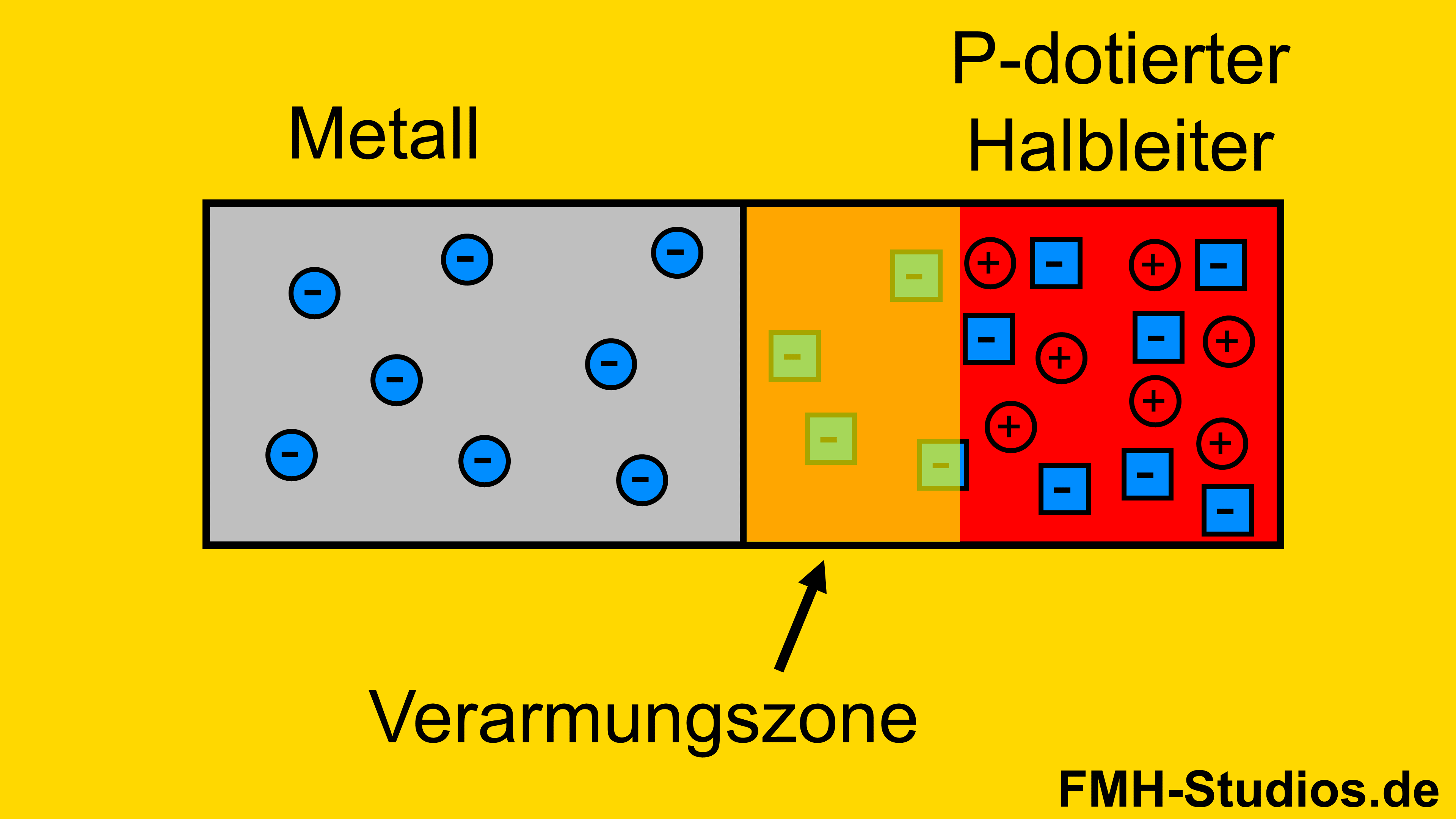 PN-Übergang – Diode - Bändermodell – P-dotierter – Halbleiter – Metall – Übergang – Verarmungszone - Metall-Halbleiter-Übergang - Schottky-Kontakt