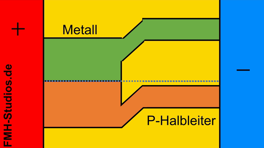 Diode - PN-Übergang – Halbleiter - Bändermodell – P-dotierter – Metall – Übergang - Metall-Halbleiter-Übergang - Sperrpolung - Animation - Schottky-Kontakt