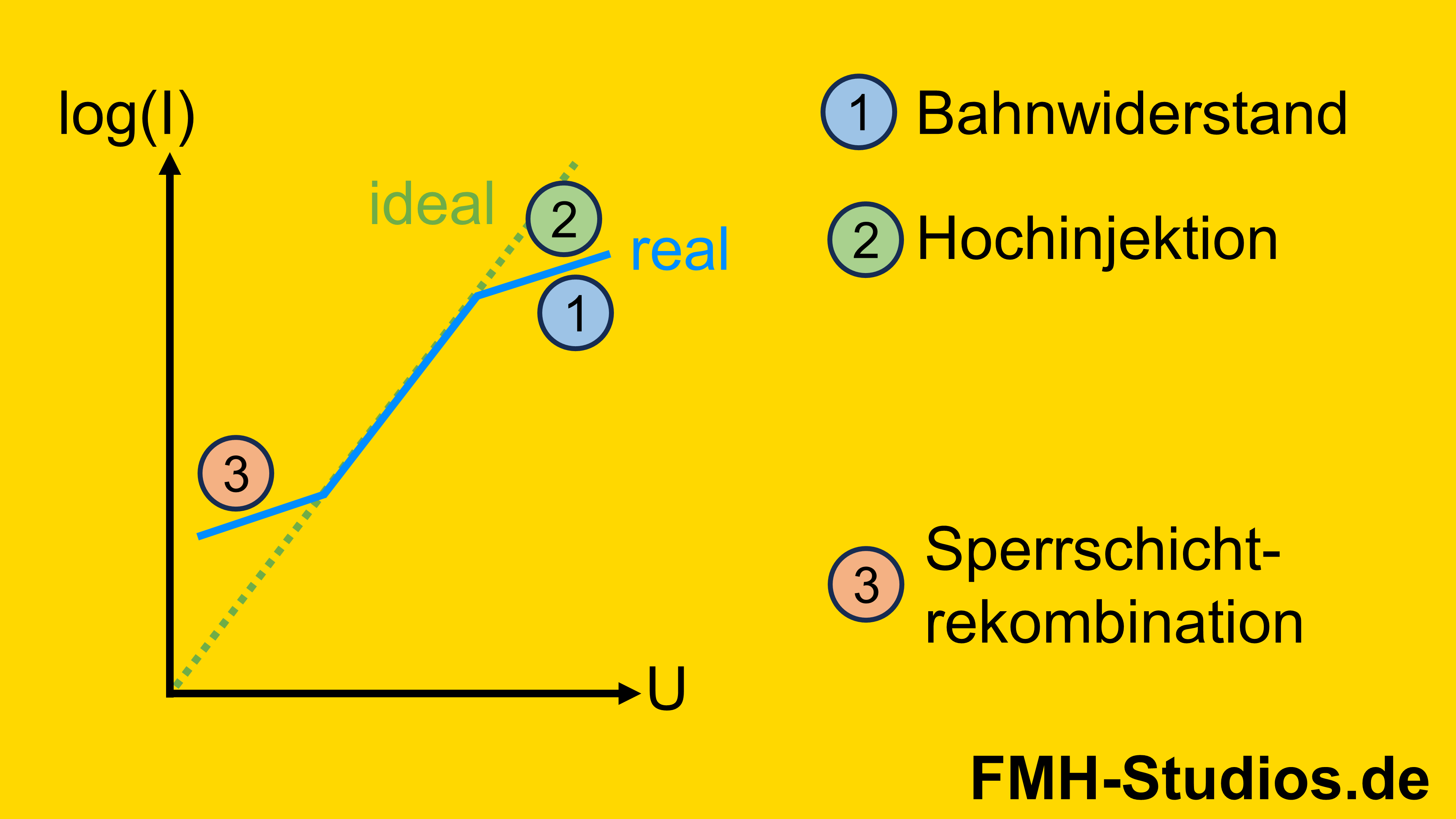 Diode - Halbleiter - Reale - Kennlinie - Diodenkennlinie - Effekte - Hochinjektion - Bahnwiderstand - Sperrschichtrekombination