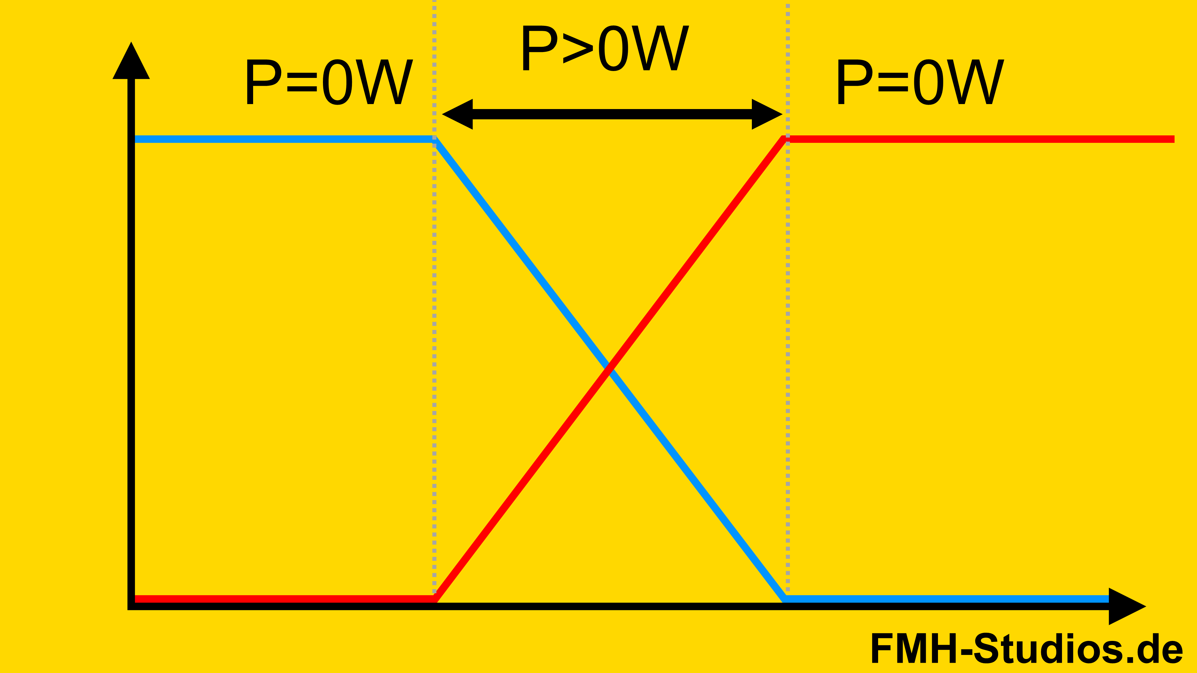 Diode – Halbleiter – PN-Übergang – Leistung – Verlustleistung – Schaltverluste – Prinzip – Funktion - Umschaltvorgang - reales Prinzip