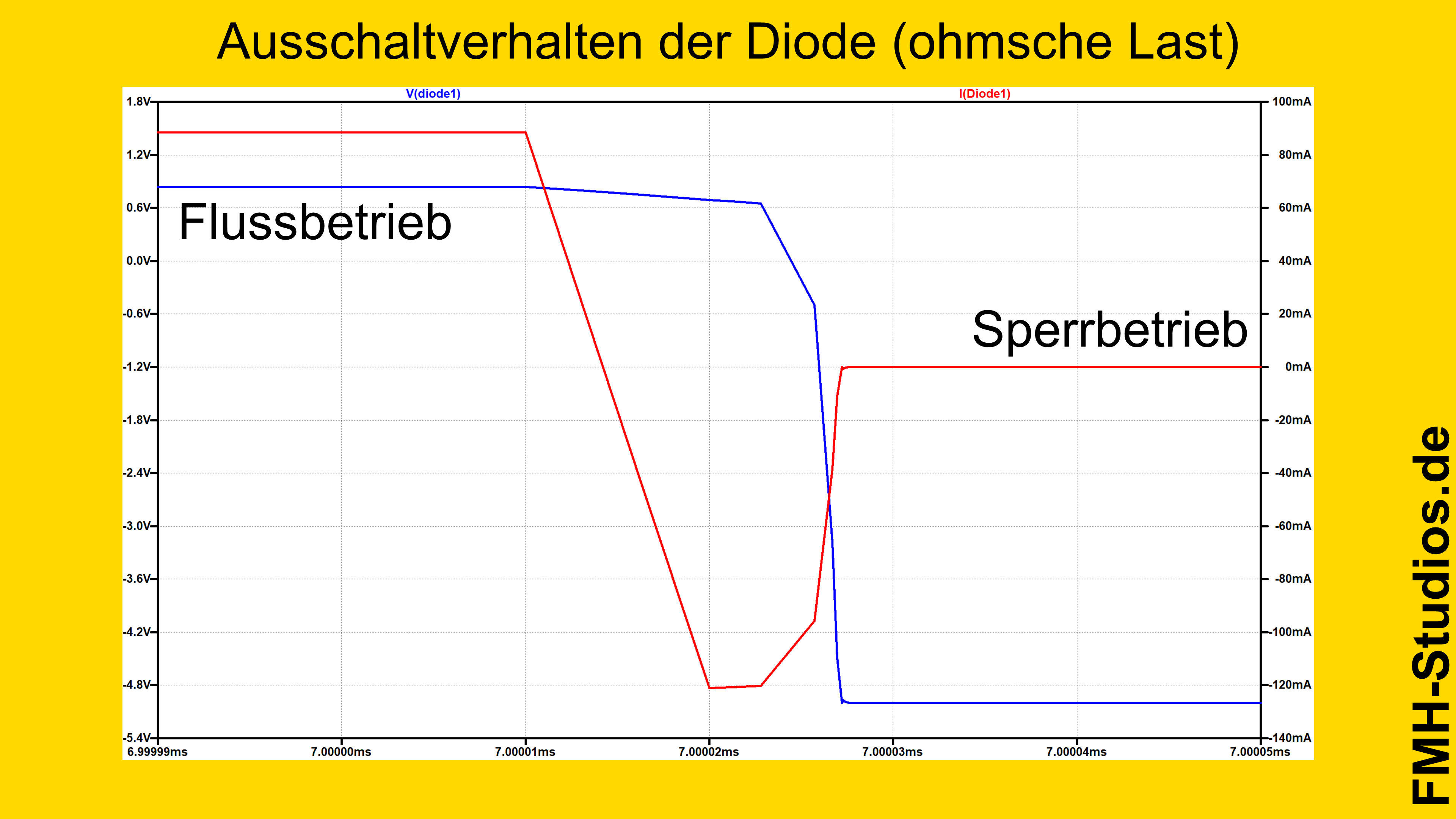 Diode – Halbleiter – PN-Übergang – Simulation – LTSpice – ohmsche Last – Ausschaltverhalten – Strom - Spannung