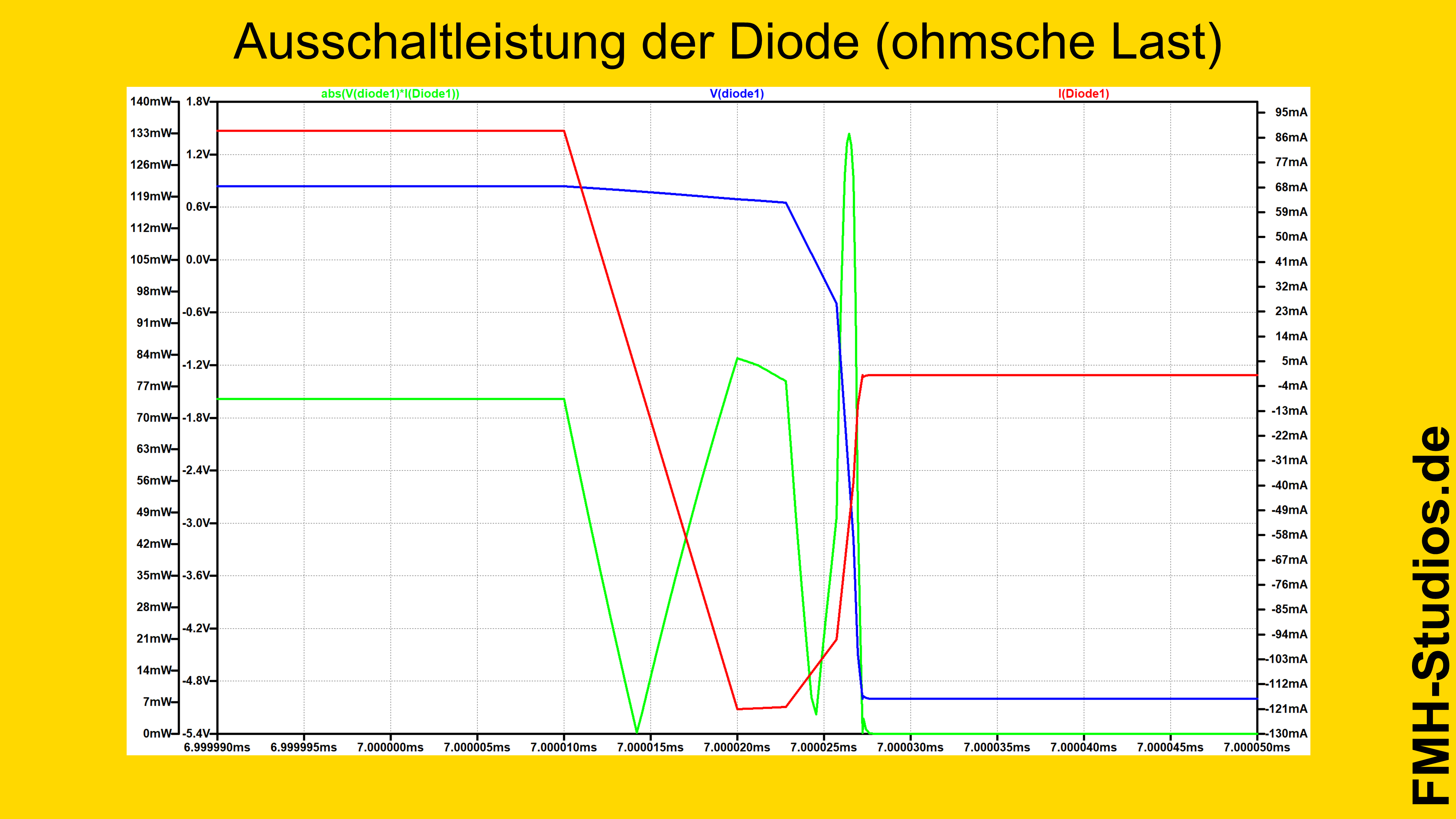 Diode – Halbleiter – PN-Übergang – Simulation – LTSpice – ohmsche Last – Ausschaltverhalten – Leistung
