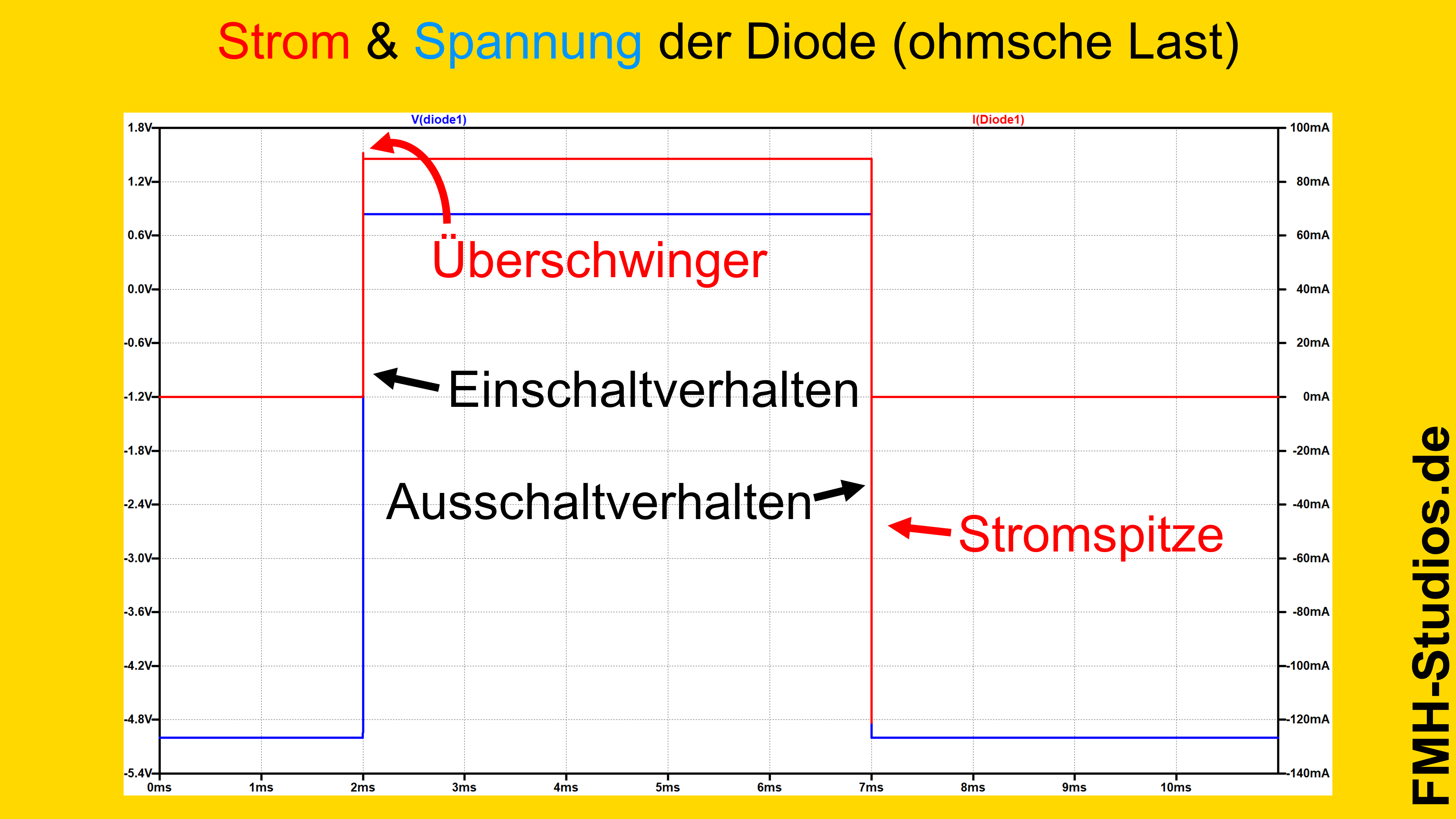 Diode – Halbleiter – PN-Übergang – Simulation – LTSpice – ohmsche Last – Übersicht Strom und Spannung