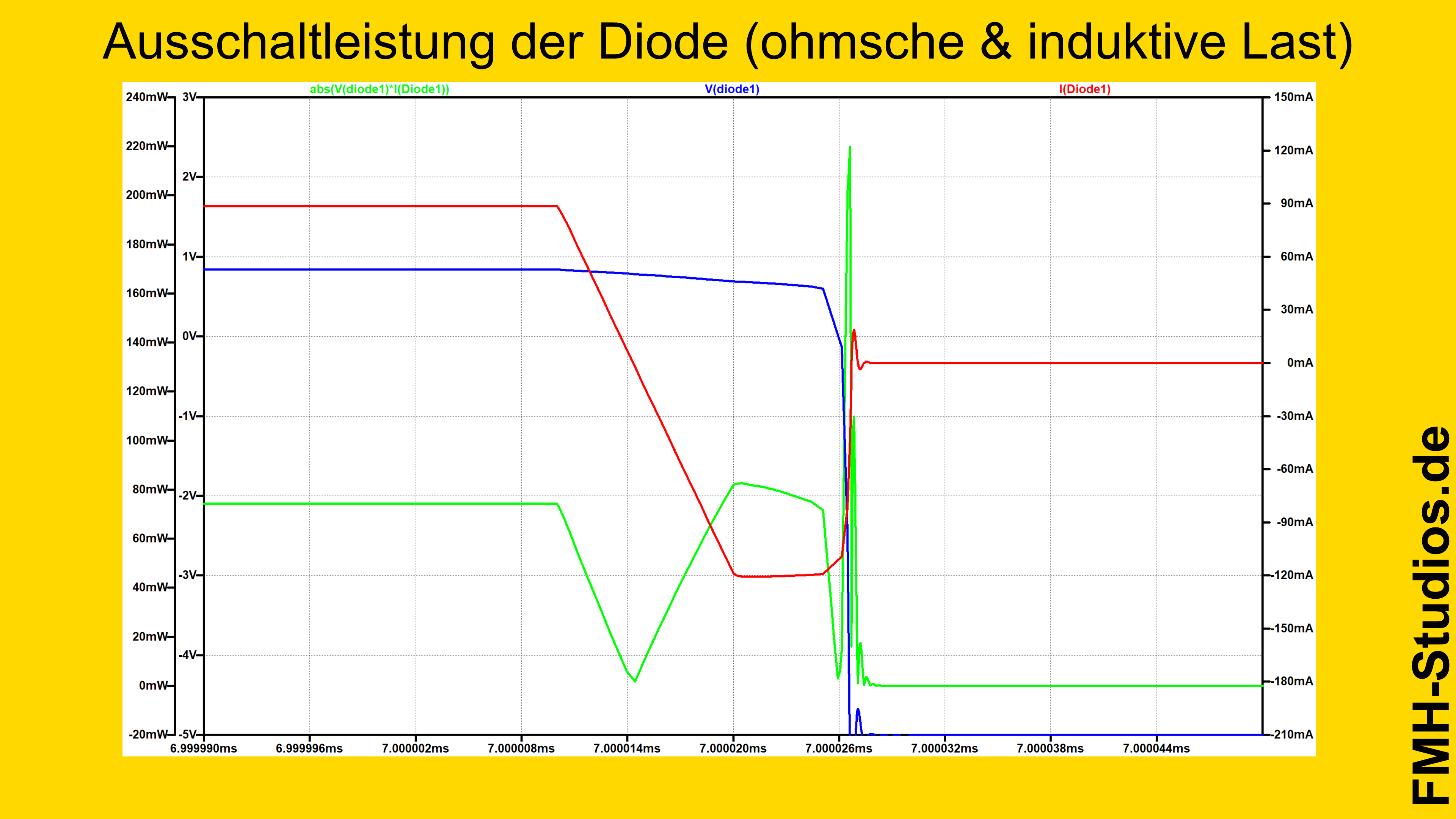 Diode – Halbleiter – PN-Übergang – Simulation – LTSpice – ohmsch induktive Last – Ausschaltverhalten – Leistung