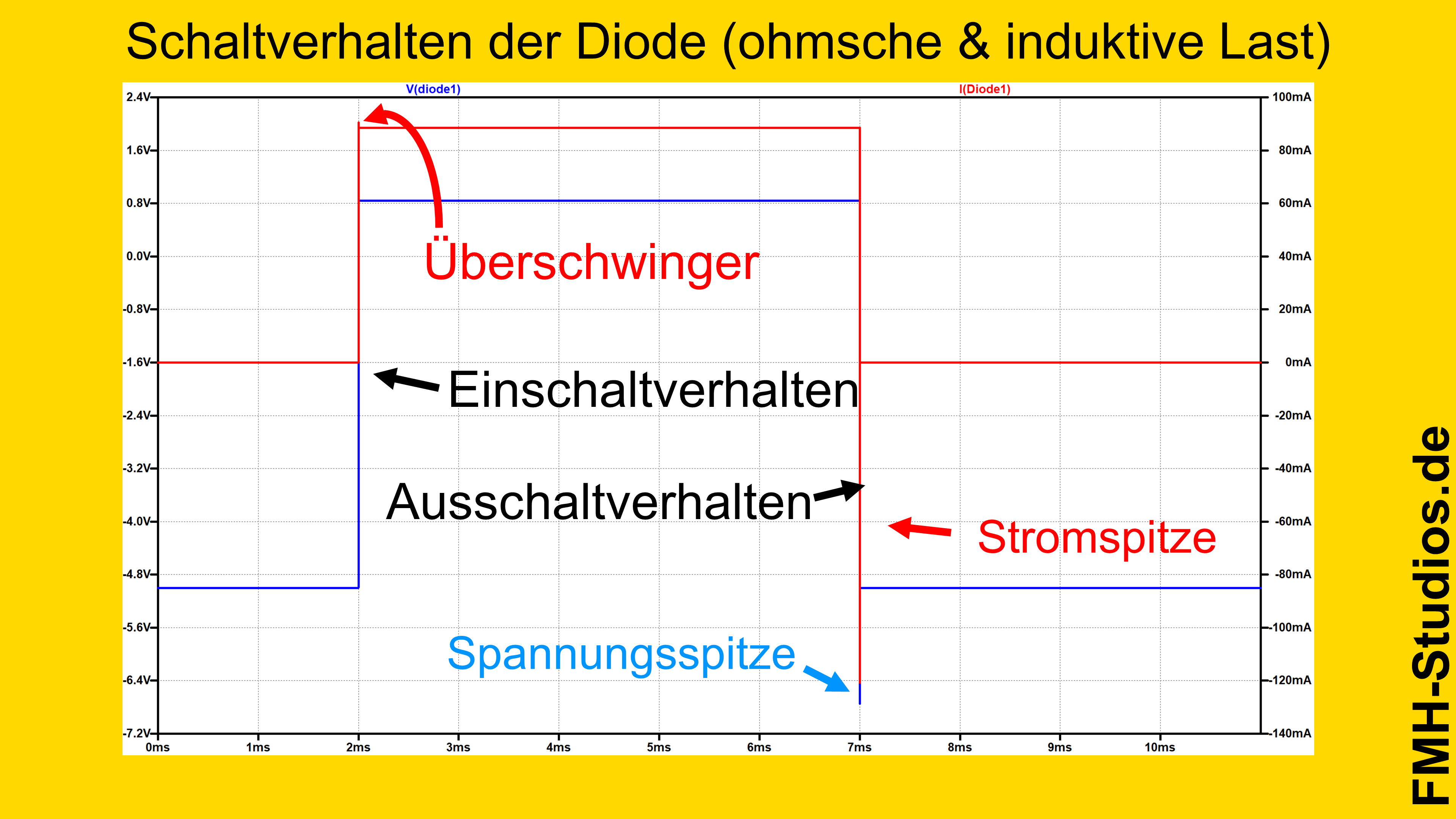 Diode – Halbleiter – PN-Übergang – Simulation – LTSpice – ohmsch induktive Last – Übersicht Strom und Spannung