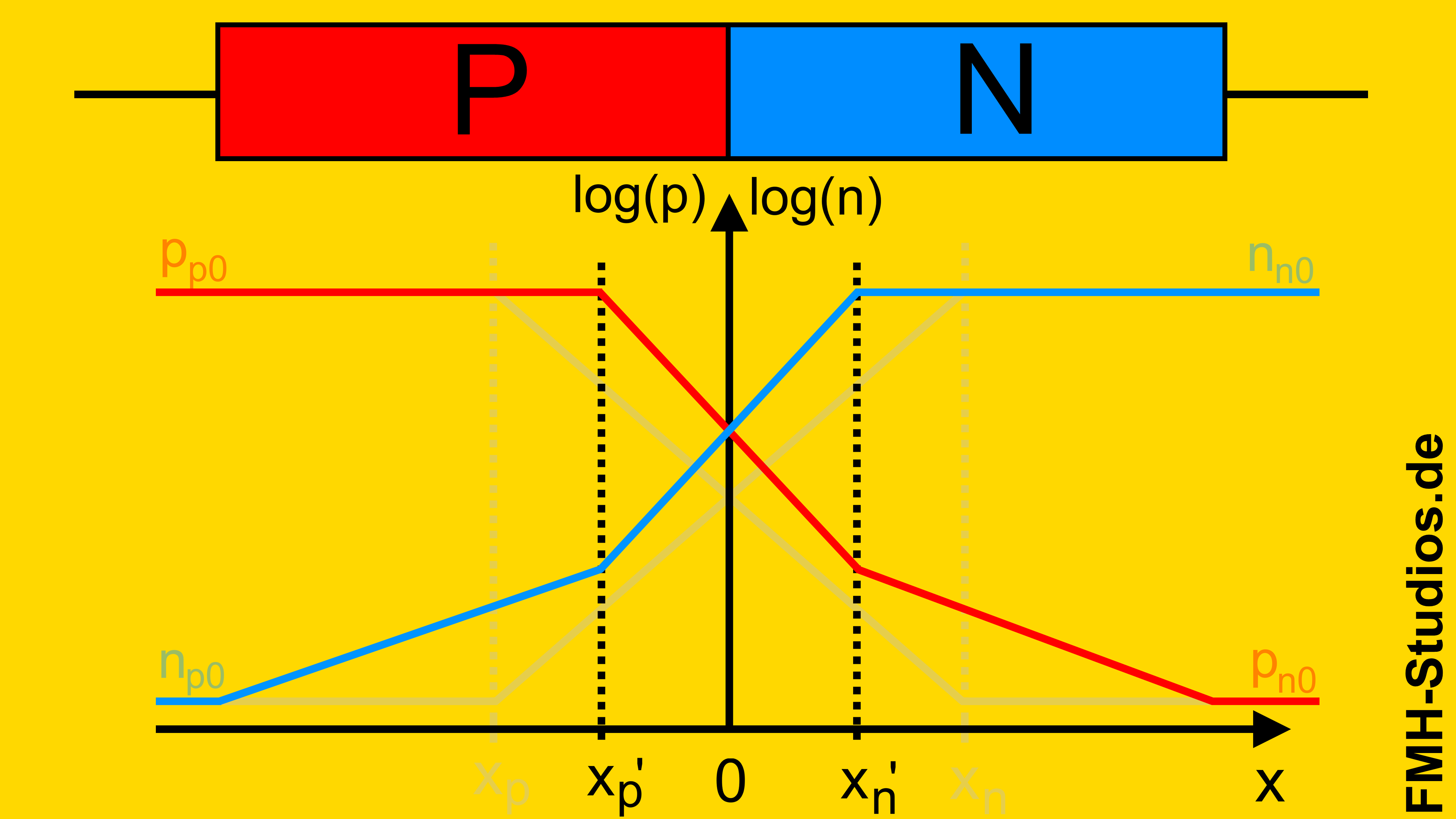 Ladungsträgerdichte – Ladungsträger – Dichte – PN-Übergang – Diode – Elektronen – Löcher – Verlauf – Profil – Ladungsträgerkonzentration – Flussrichtung – Durchlassrichtung - Flussbereich