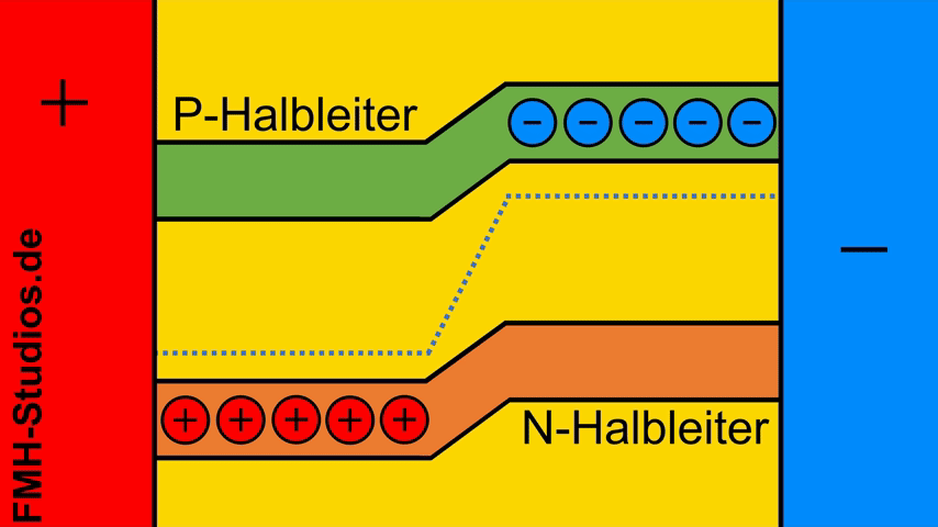 PN-Übergang – Diode – Bändermodell – Elektronen – Stromfluss – Strom - Flussrichtung