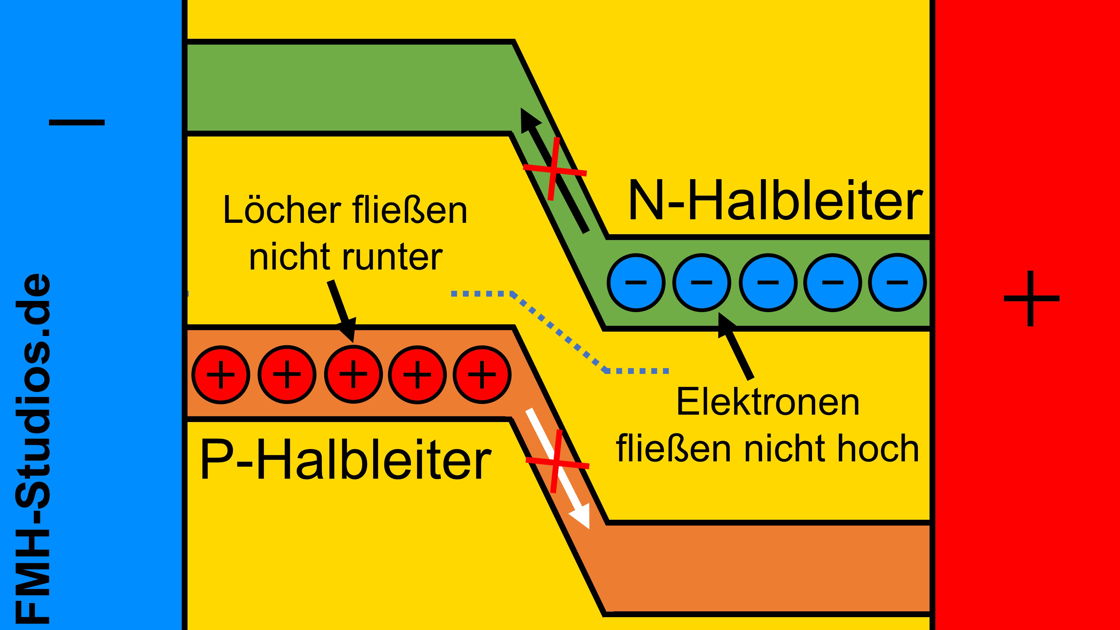 PN-Übergang – Diode – Bändermodell – Elektronen – Stromfluss – Strom - Sperrrichtung