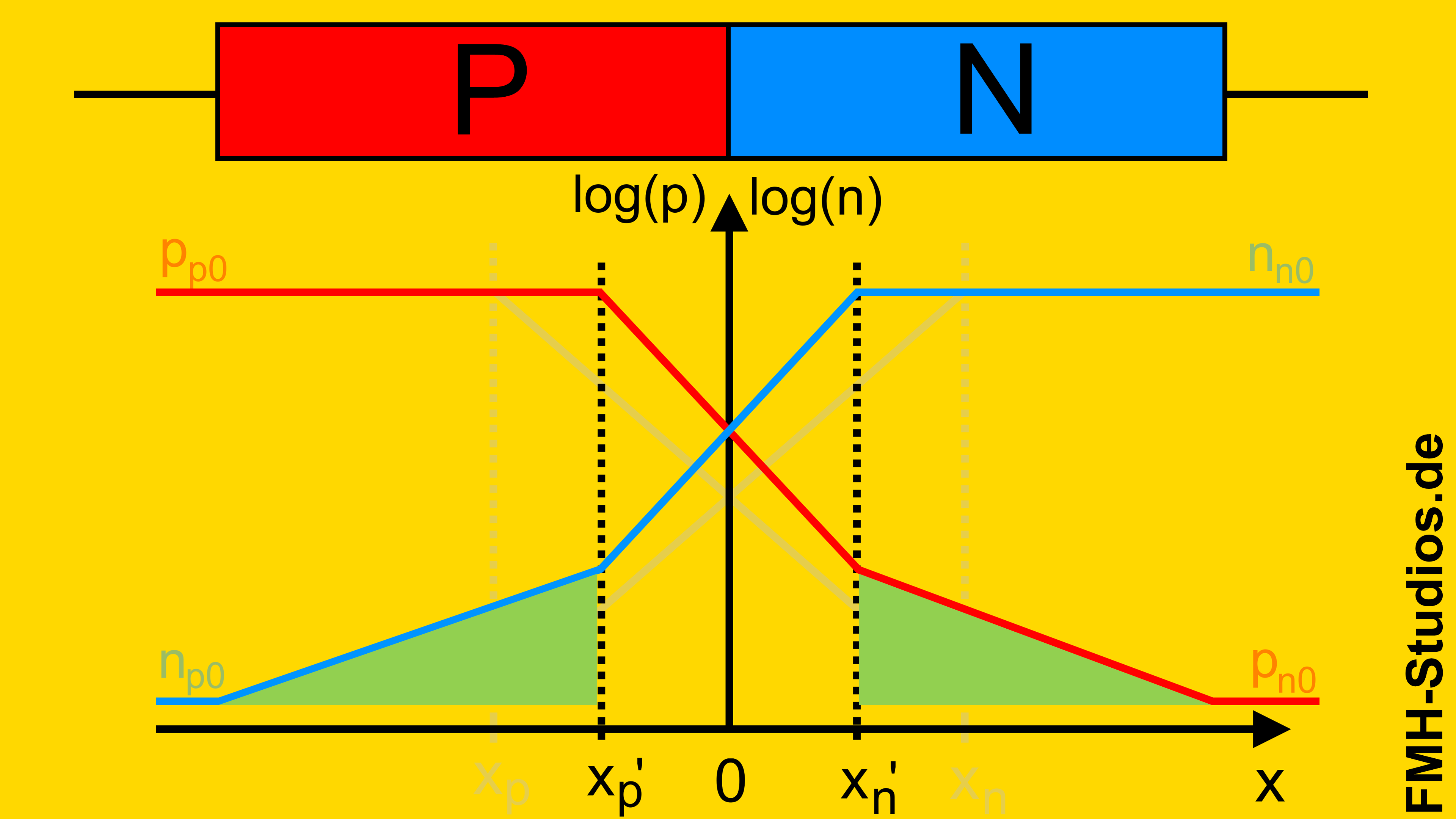 Diffusionskapazität – Diode – PN-Übergang – Ladungsträgerdichte – Ladungsträgerdichteverlauf – Flussrichtung - Minoritätsladungsträger