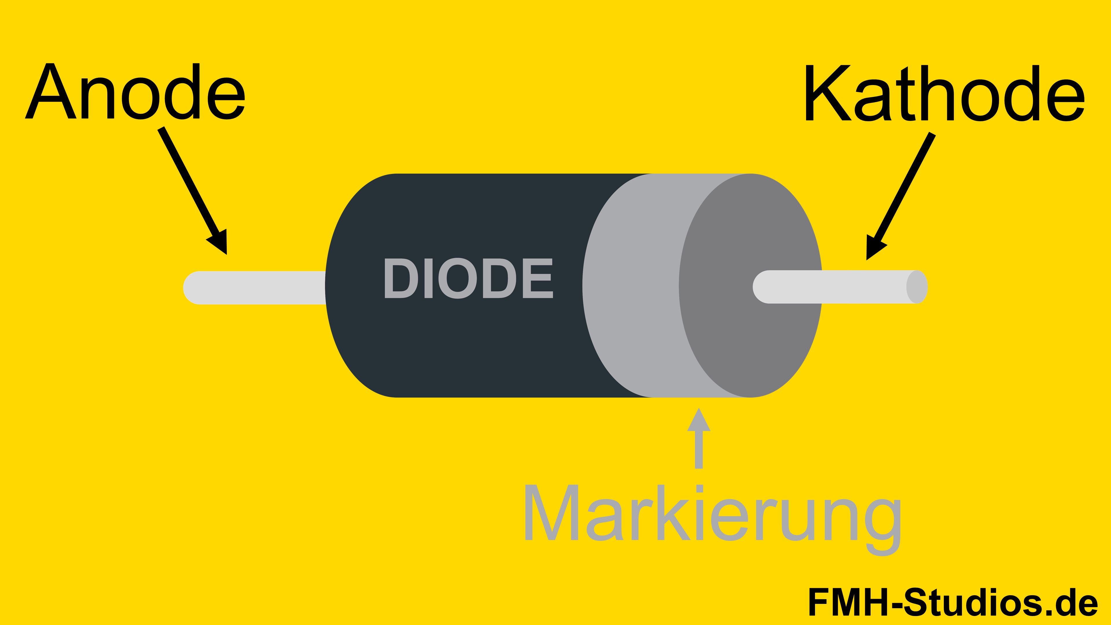 Diode – PN-Übergang – Halbleiter – Bauteil – Kathode – Anode – Markierung – Symbol