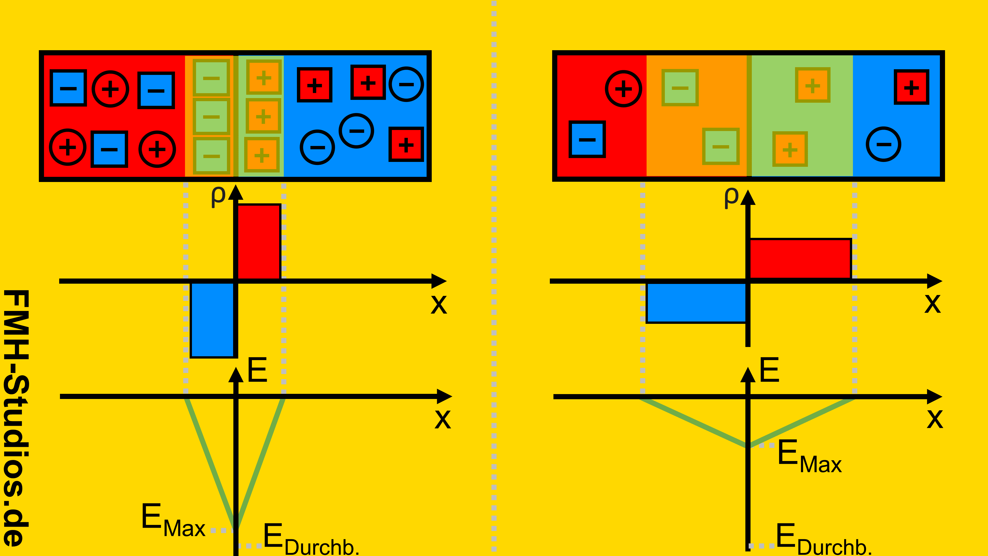 Diode - PN-Übergang - Halbleiter - Zener-Effekt - Zener -  Z-Diode - Zener-Diode - Halbleiteraufbau - Feldstärke - Spannung