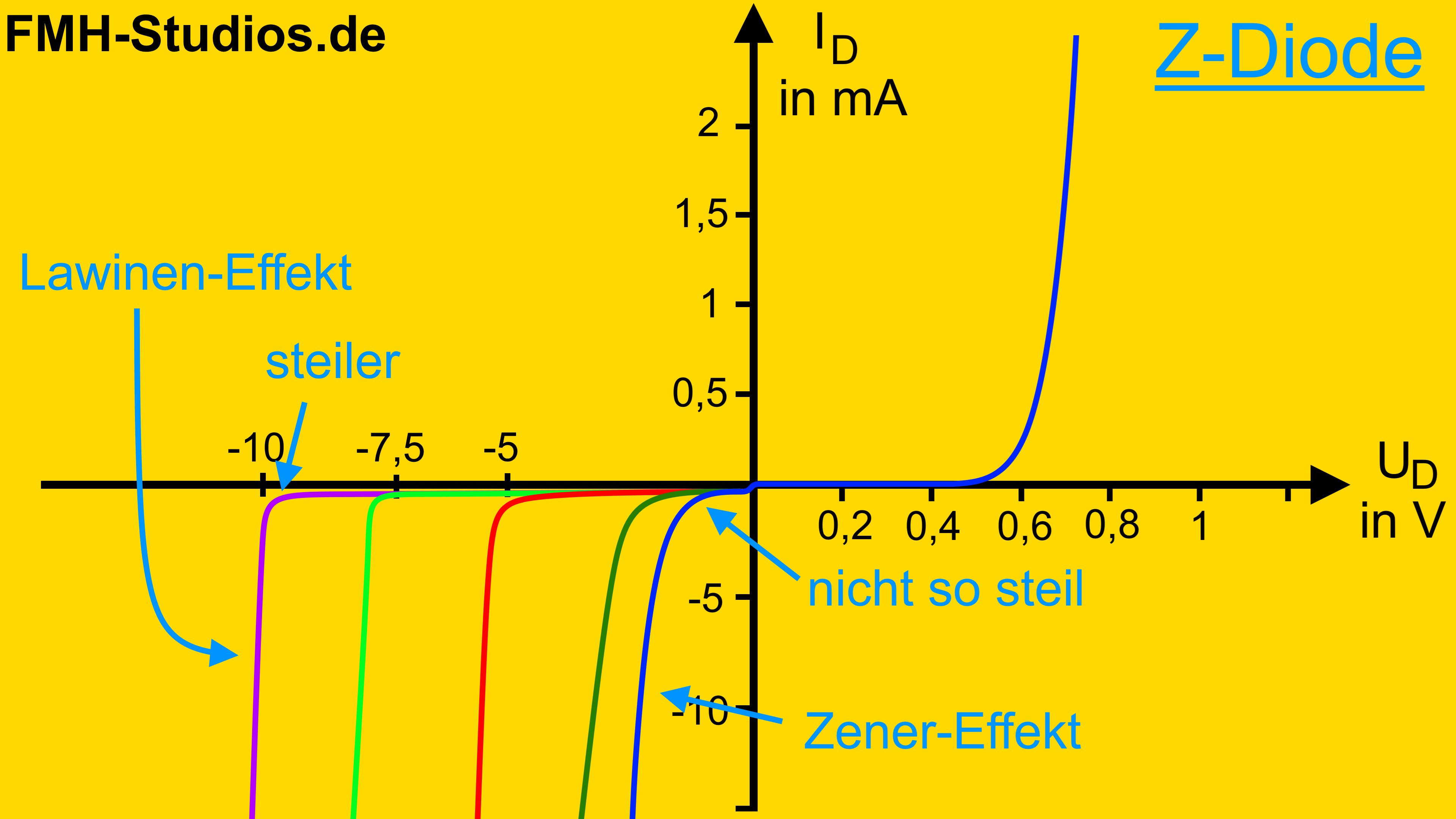 Diode - PN-Übergang - Halbleiter - Zener-Effekt - Zener -  Z-Diode - Zener-Diode - Kennlinie - Lawinen-Effekt - Zener-Effekt