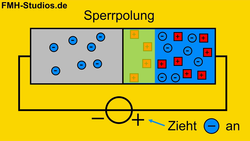 Diode - Halbleiter - PN-Übergang - Schottky-Diode - Schottky-Kontakt - Schottky - Sperrrichtung - Animation - Elektronen - N dotierter Halbleiter