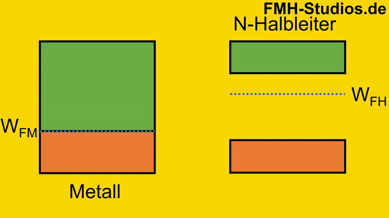 Diode - Halbleiter - PN-Übergang - Schottky-Diode - Schottky-Kontakt - Schottky - thermisches Gleichgewicht - Biegung -  Animation - N dotiert