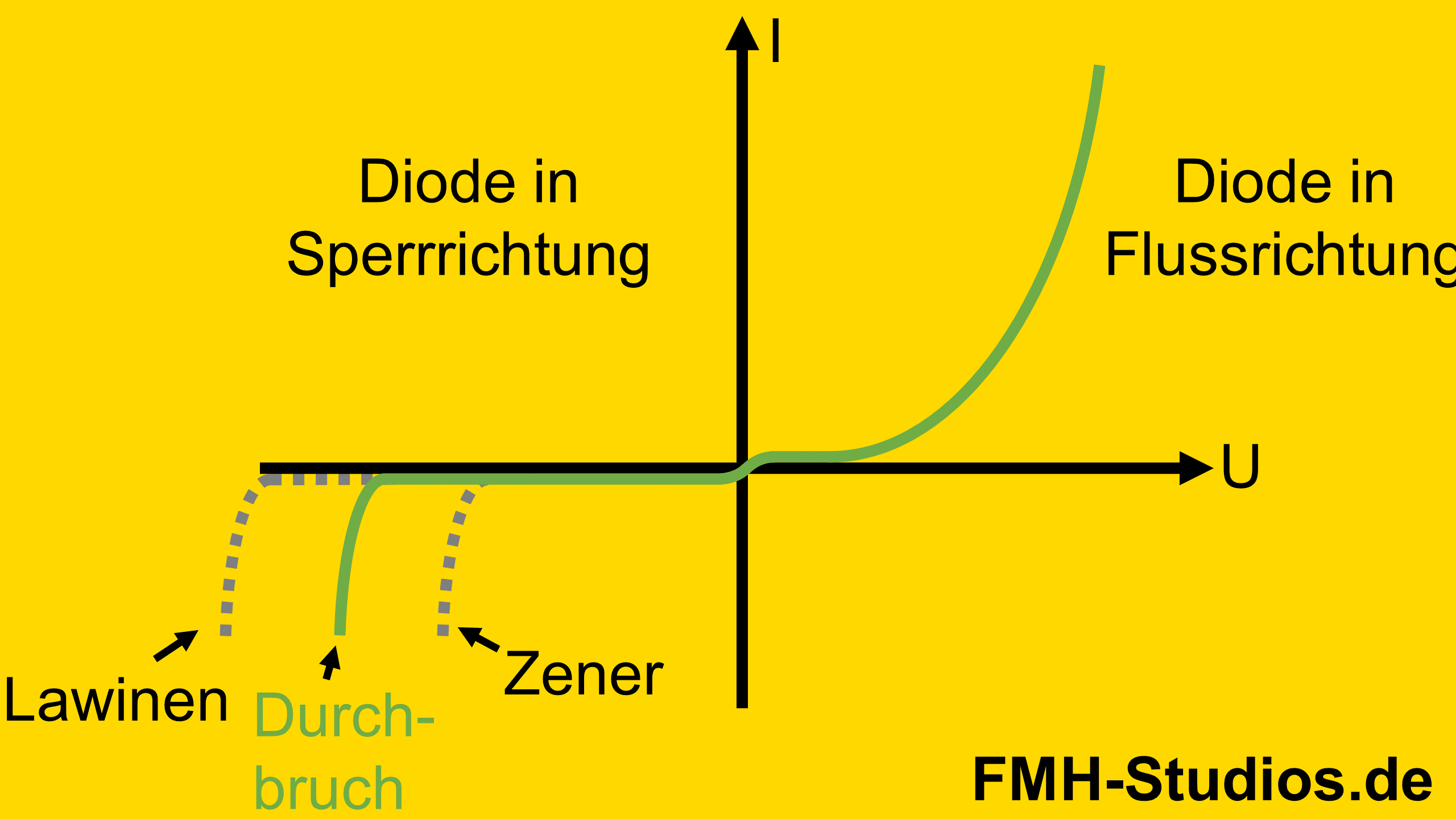 Diode - Halbleiter - PN-Übergang - PIN-Diode - PIN - Diodenkennlinie - Durchbruch - Durchbruchspannung