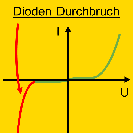 Diode - Halbleiter - PN-Übergang - Durchbruch der Diode - Leckstrom - Sperrstrom