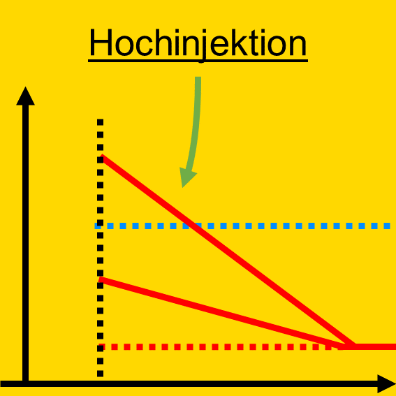 Diode - Halbleiter - PN-Übergang - Hochinjektion - Injektion