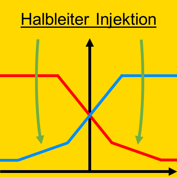 Diode - Halbleiter - PN-Übergang - Injektion - Ladungsträgerdichte