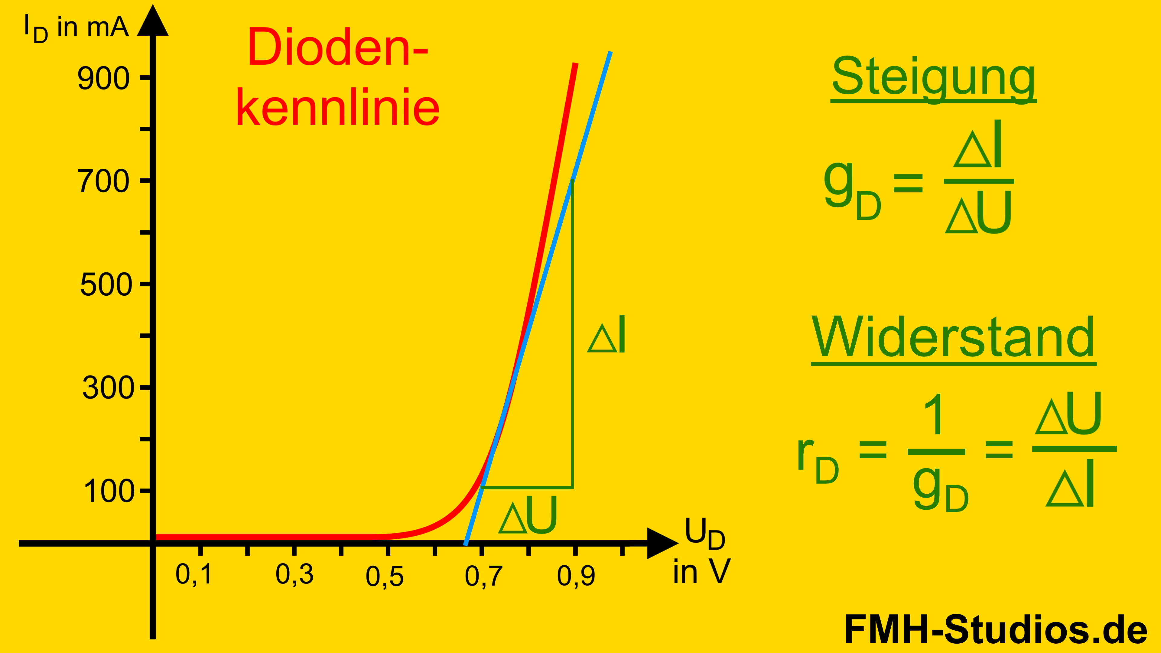 Diode - PN-Übergang - Halbleiter - Kleinsignalersatzschaltbild - Kleinsignal - Ersatzschaltbild - Kennlinie - Schaltung - Spannungsquelle - Widerstand - Berechnung - berechnen - Formel