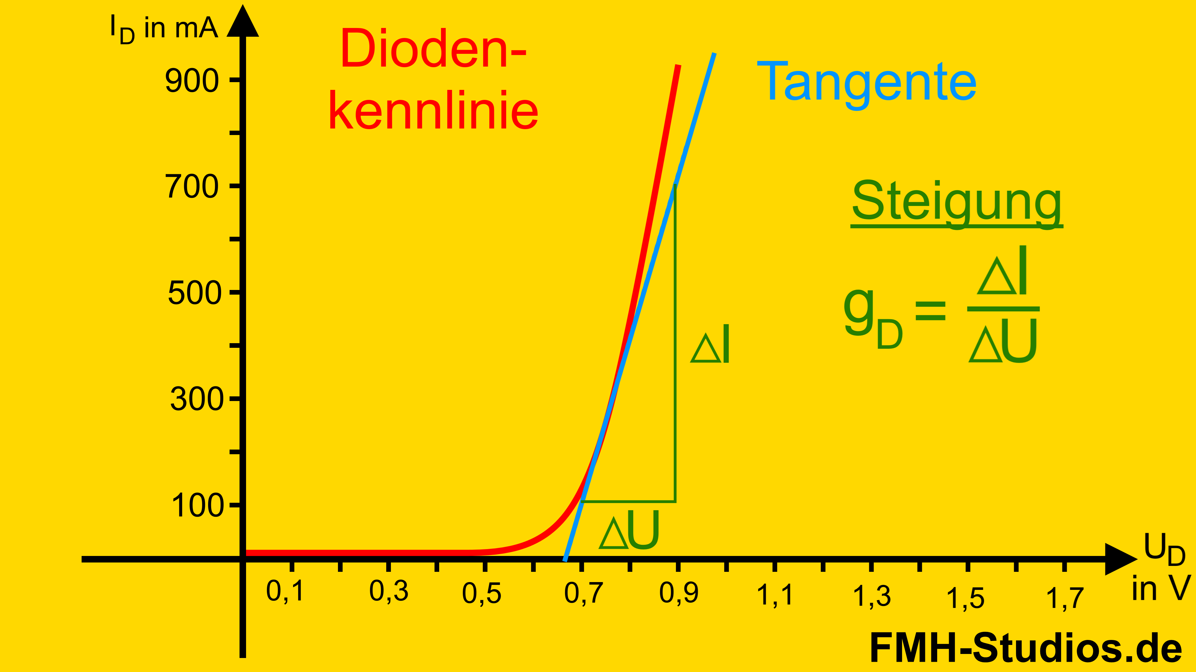 Diode - PN-Übergang - Halbleiter - Kleinsignalersatzschaltbild - Kleinsignal - Ersatzschaltbild - Kennlinie - Diodenkennlinie - Zusammenfassung - Erklärung - erklärt