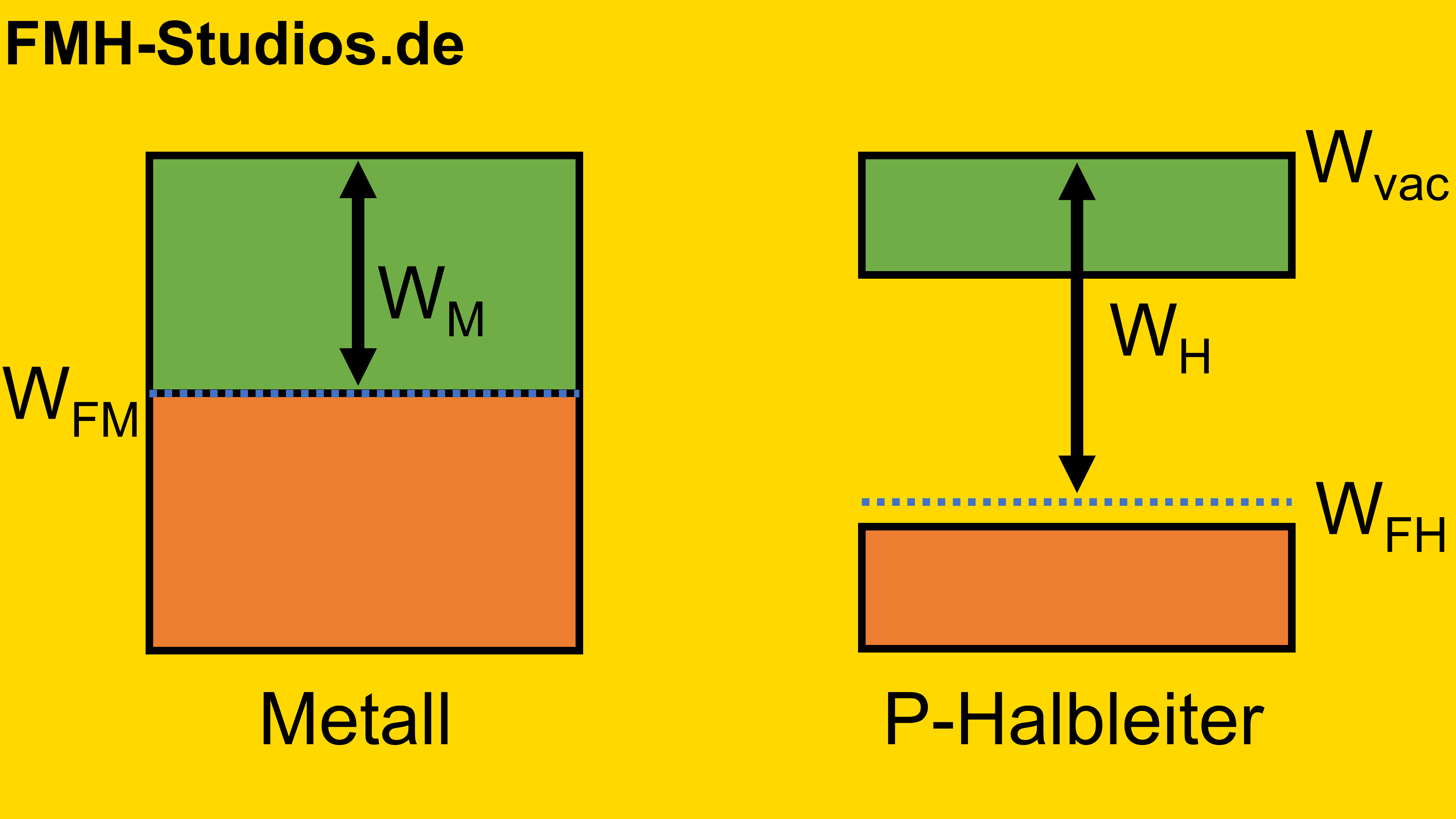 Diode - Halbleiter - PN-Übergang - Schottky-Diode - Schottky-Kontakt - Schottky -  Ausführlich - Bändermodell - getrennt betrachtet - Grundlagen - P dotiert