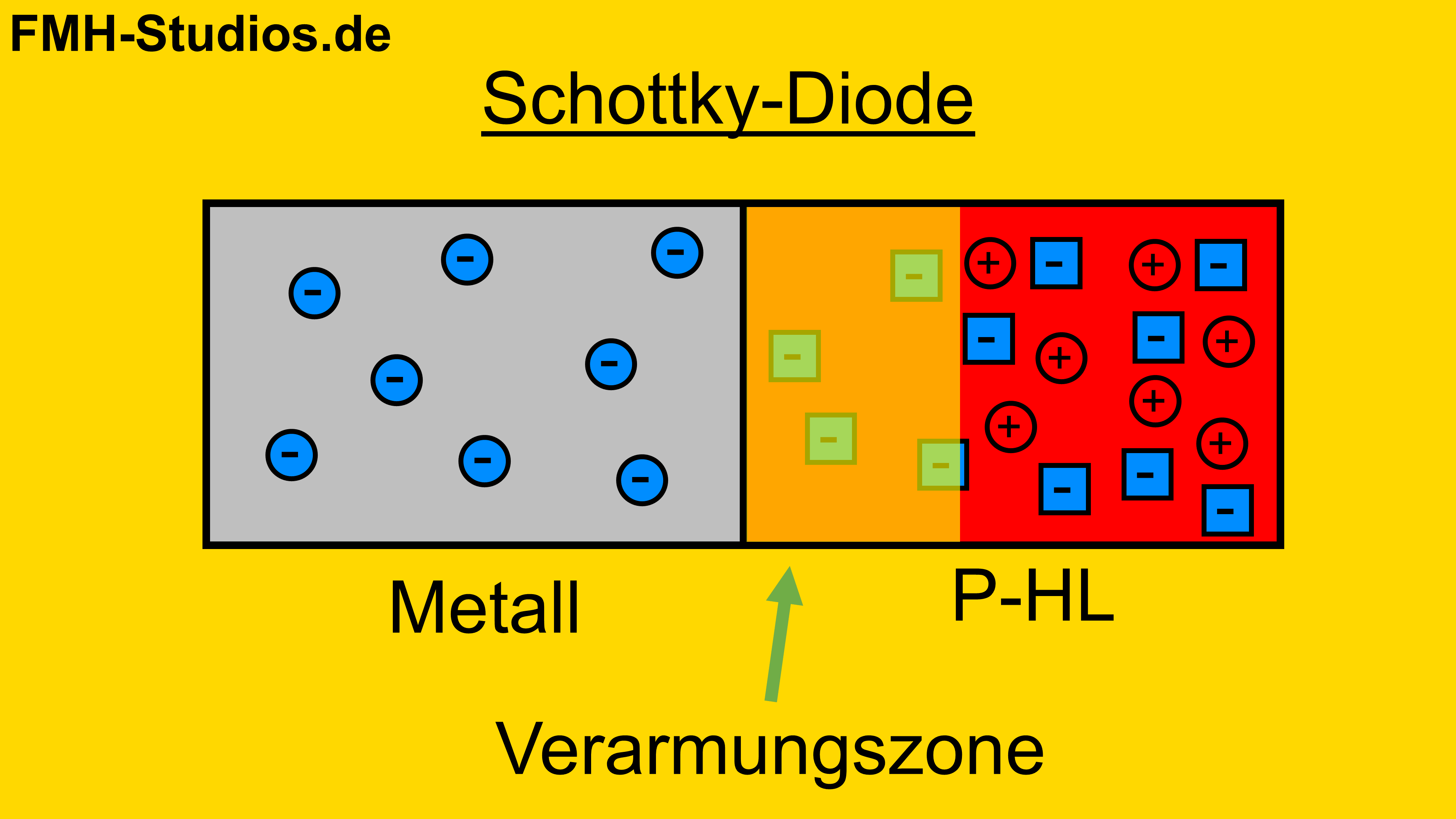 Diode - Halbleiter - PN-Übergang - Schottky-Diode - Schottky-Kontakt - Schottky - thermisches Gleichgewicht - Hableiterebene - Halbleiteraufbau - P-Halbleiter - P dotiert