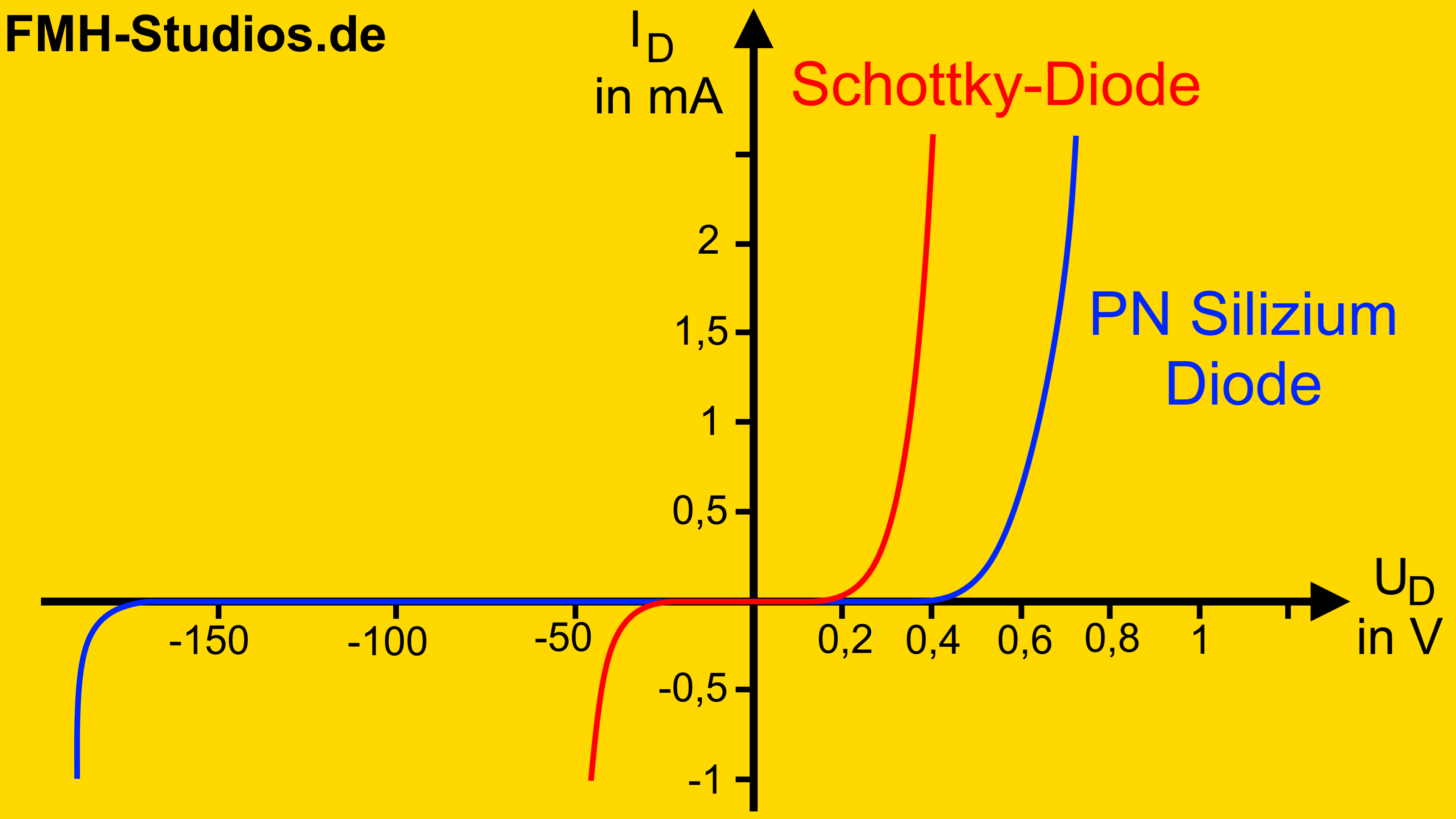 Diode - Halbleiter - PN-Übergang - Schottky-Diode - Schottky - Schottky-Kontakt - Kennlinie - Diodenkennlinie - Schottkykennlinie