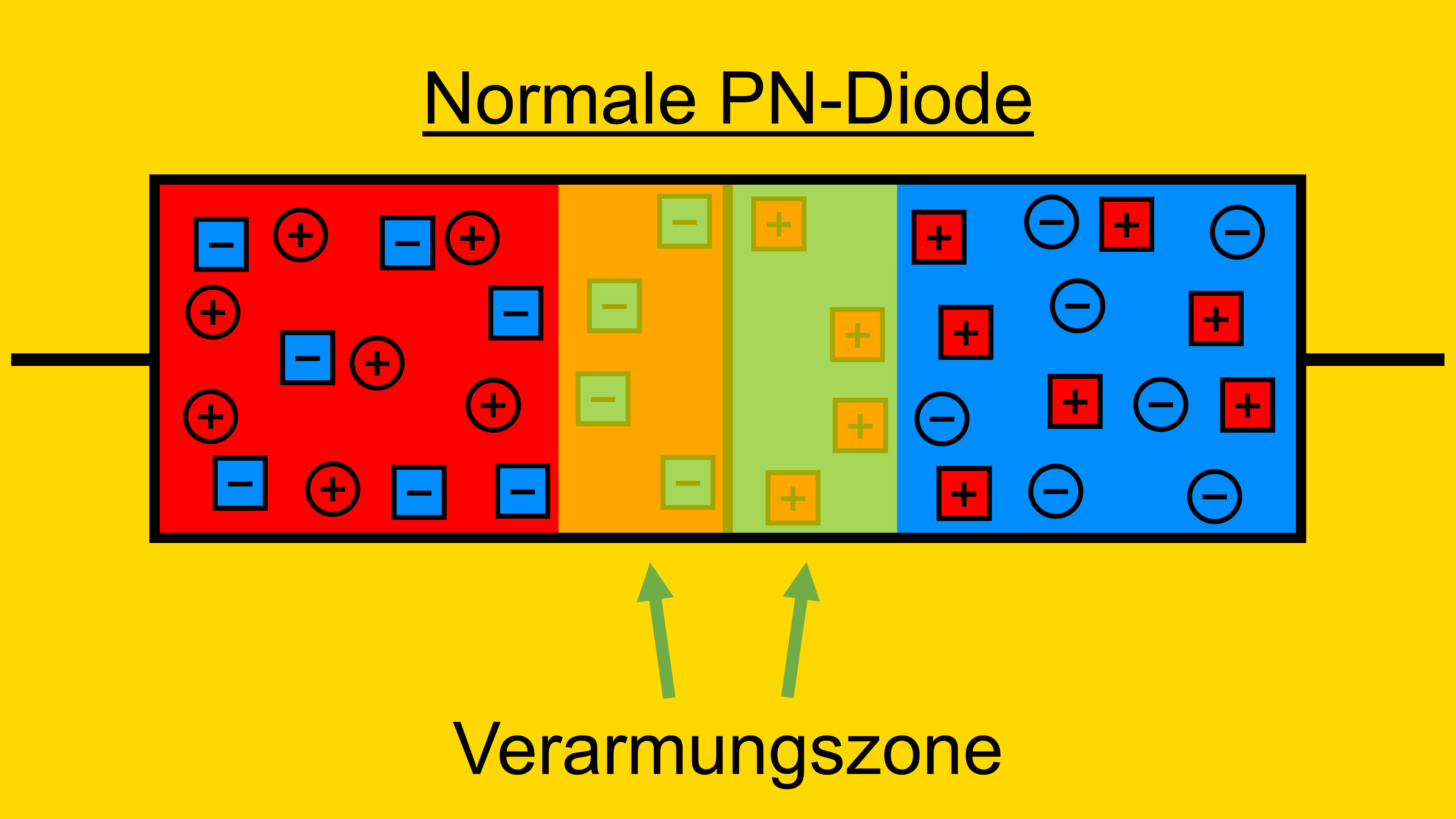 Diode - Halbleiter - PN-Übergang - Schottky-Diode - Schottky - Schottky-Kontakt - Schleusenspannung - Vorteile - Vorteil - Halbleiter - Durchlassspannung - Verarmungszone - PN-Diode - Normale Diode