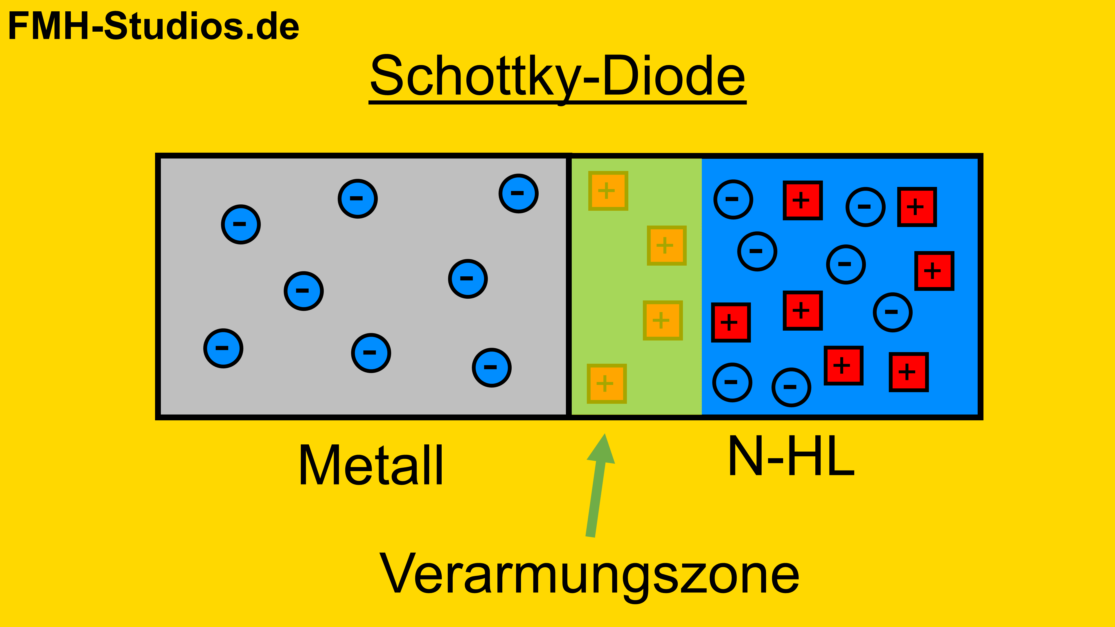Diode - Halbleiter - PN-Übergang - Schottky-Diode - Schottky - Schottky-Kontakt - Schleusenspannung - Vorteile - Vorteil - Halbleiter - Durchlassspannung - Verarmungszone - N-Halbleiter