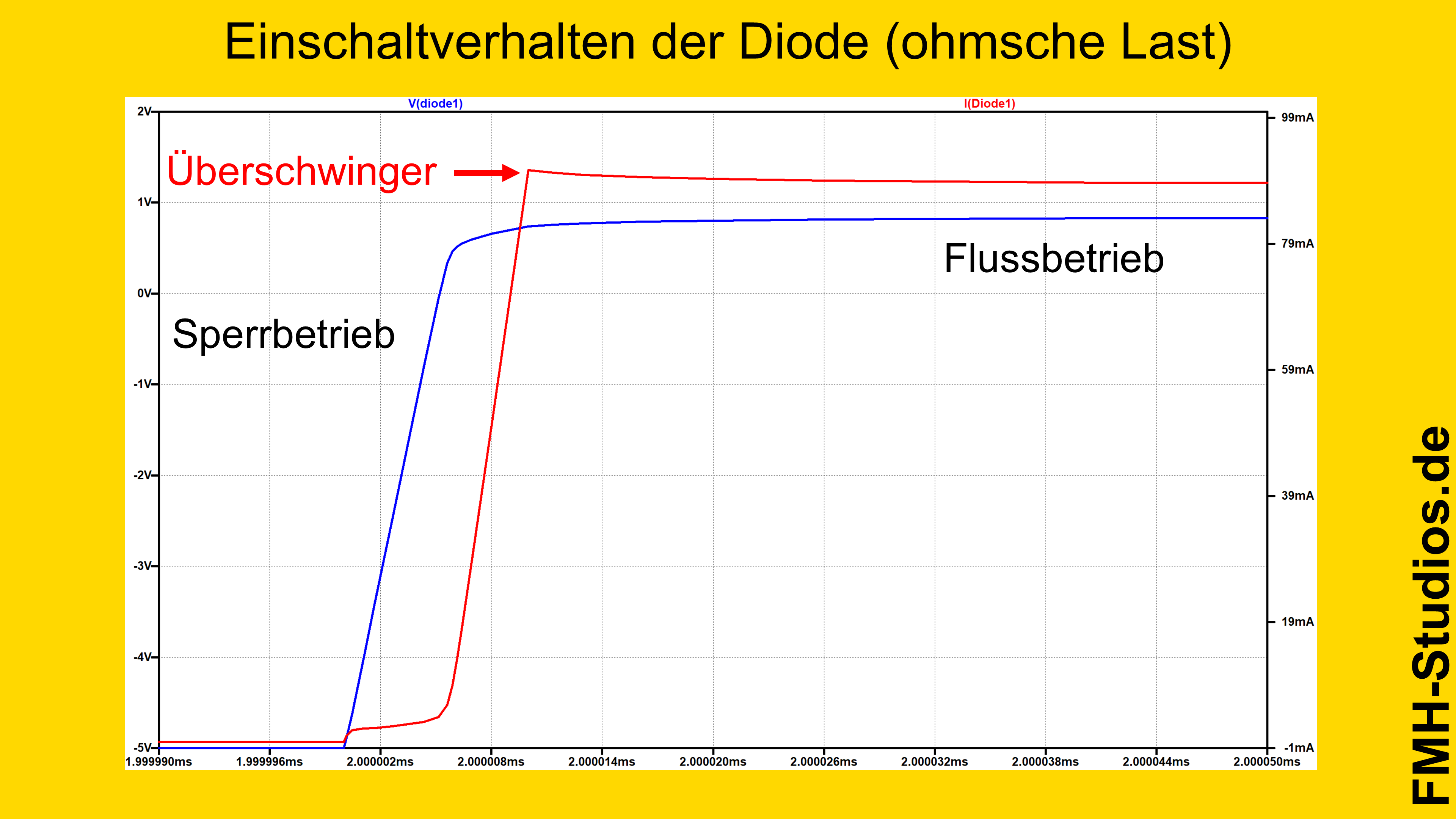 Diode – Halbleiter – PN-Übergang – Simulation – LTSpice – ohmsche Last – Einschaltverhalten – Strom - Spannung