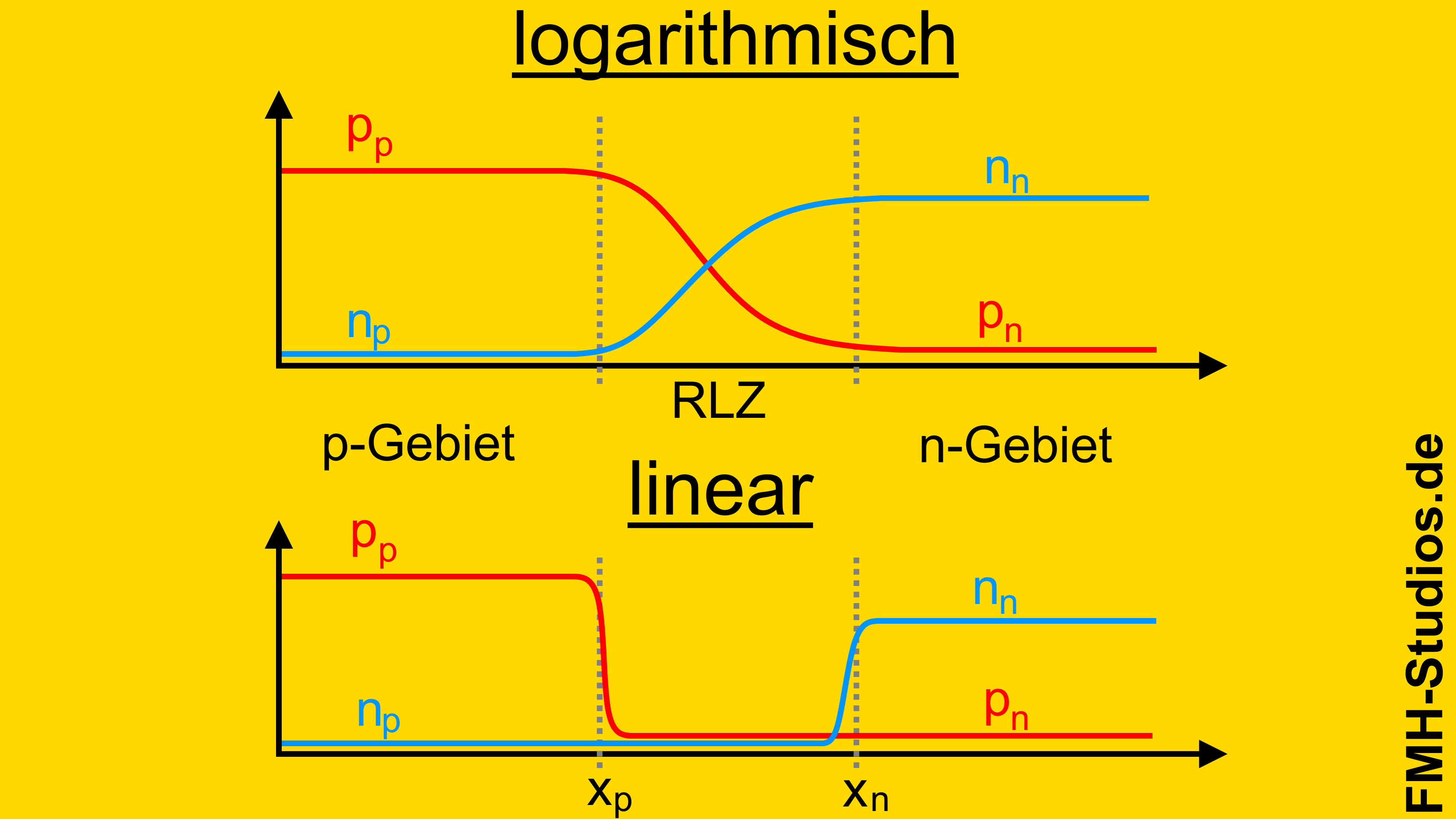 Ladungsträgerdichte – Ladungsträger – Dichte – PN-Übergang – Diode – Elektronen – Löcher – Verlauf – Profil – Ladungsträgerkonzentration – linear - logarithmisch