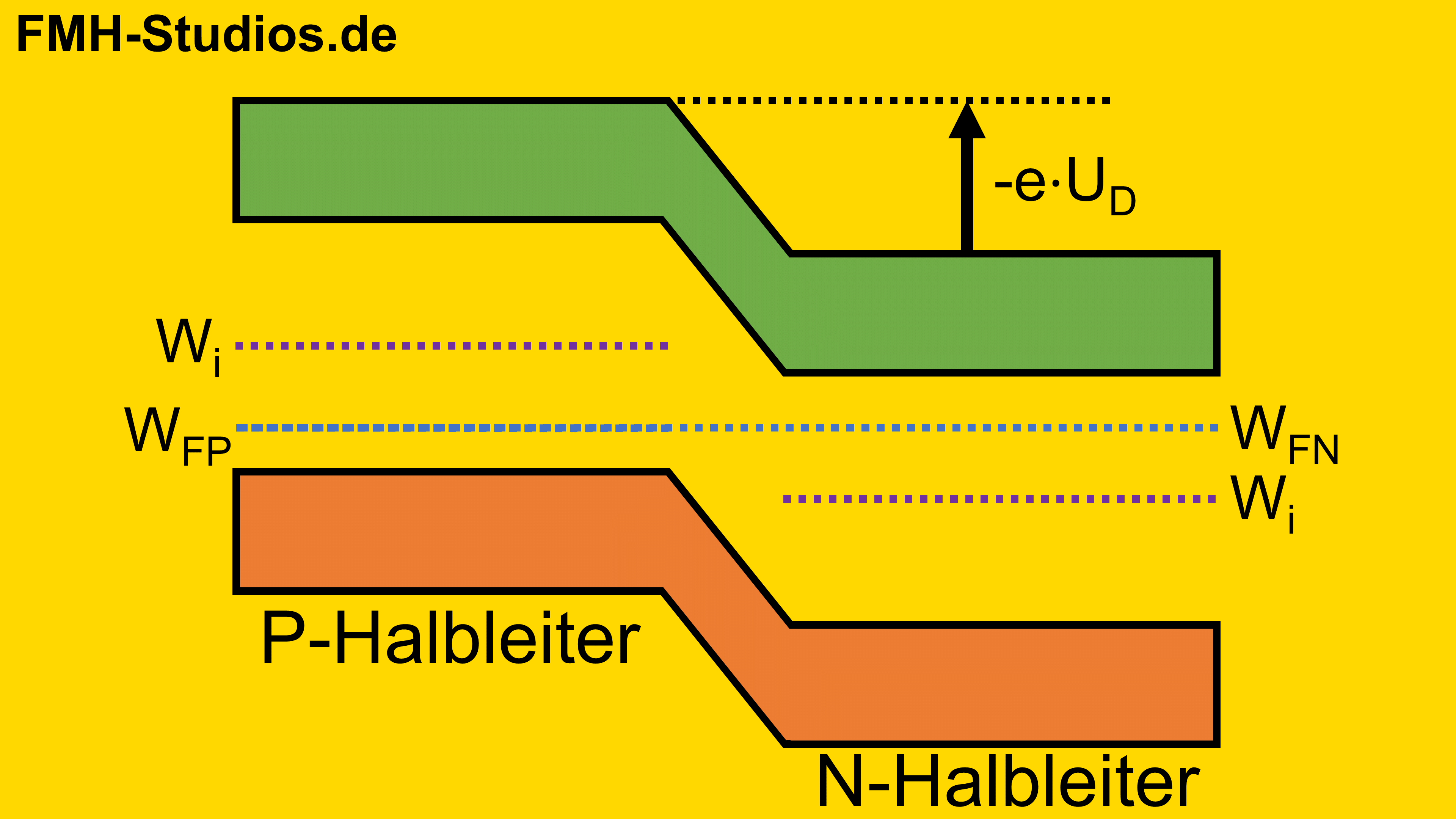 Halbleiter - Diffusionsspannung - Dotierung - PN-Übergang - Diode - dotiert - N-Halbleiter - P-Halbleiter - Elektronen - Löcher - Bändermodell - Leitungsband