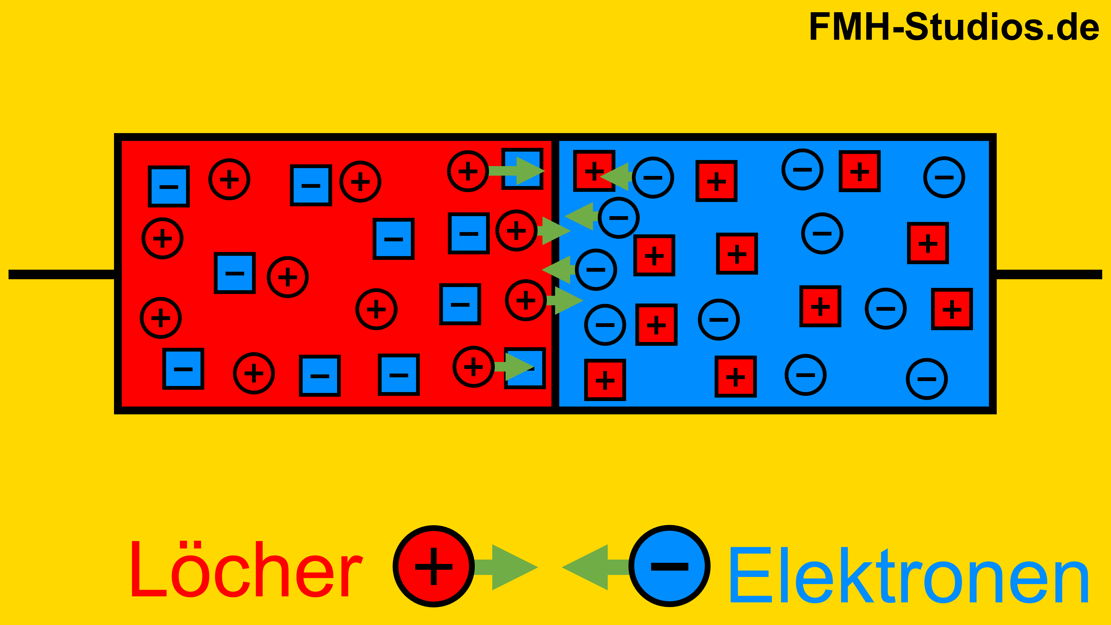 Halbleiter - Diffusionsspannung - Dotierung - PN-Übergang - Diode - dotiert - N-Halbleiter - P-Halbleiter - Elektronen - Löcher - Diffusionsstrom