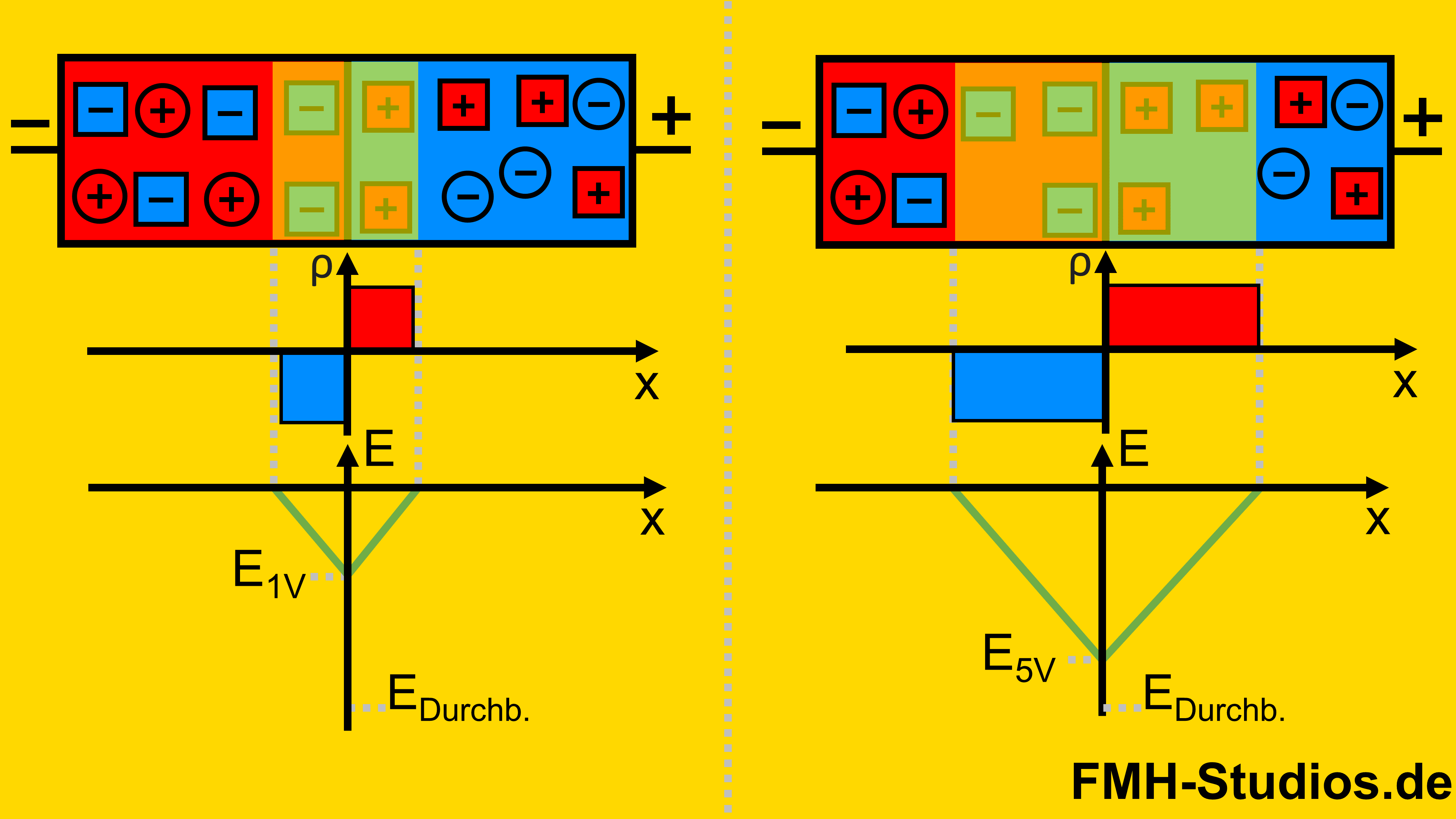 Diode - PN-Übergang - Halbleiter - Sperrrichtung - Sperrbereich - Erklärung - elektrisches Feld