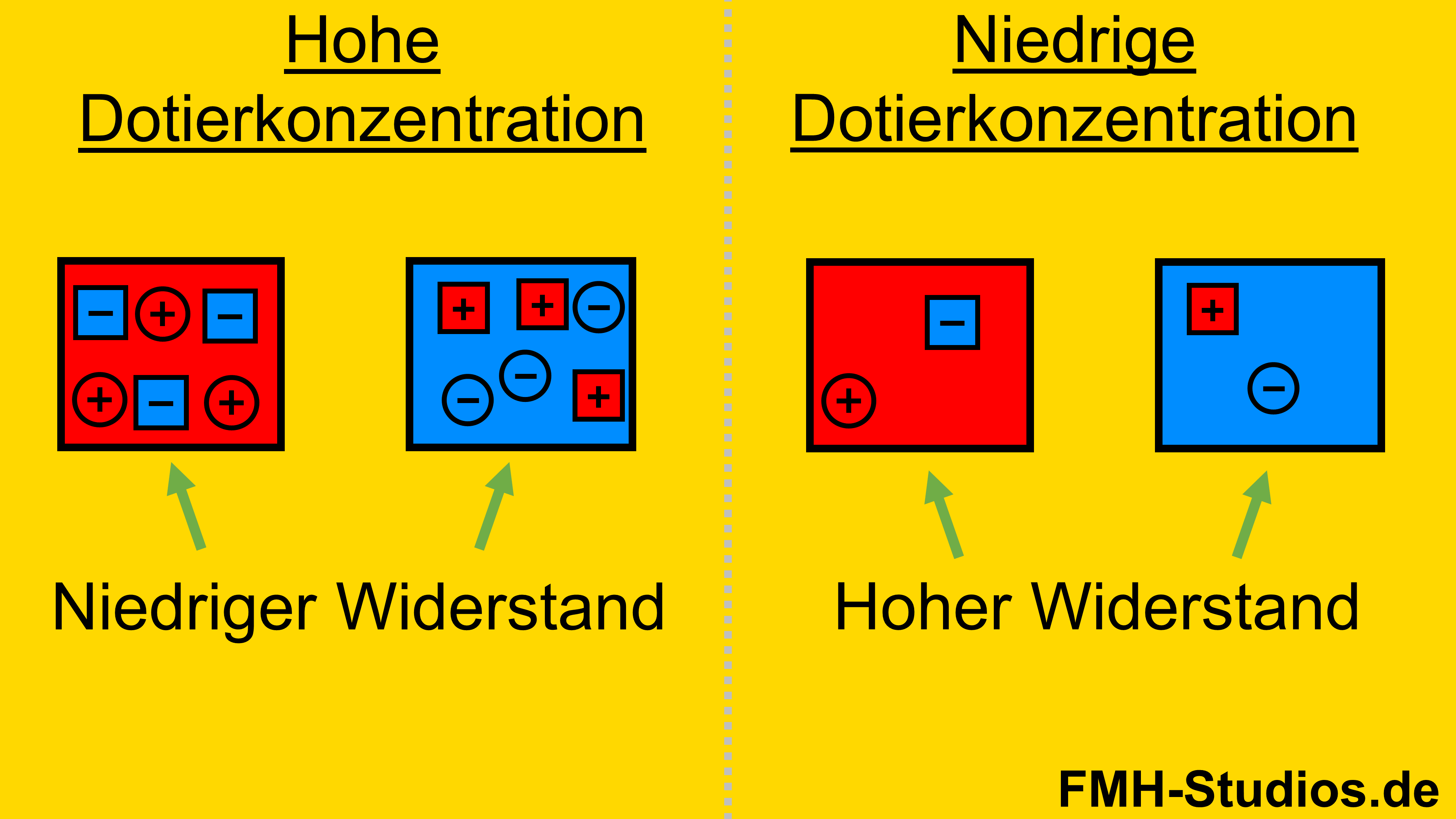 Diode - PN-Übergang - Halbleiter - Bahnwiderstand – Dotierkonzentration