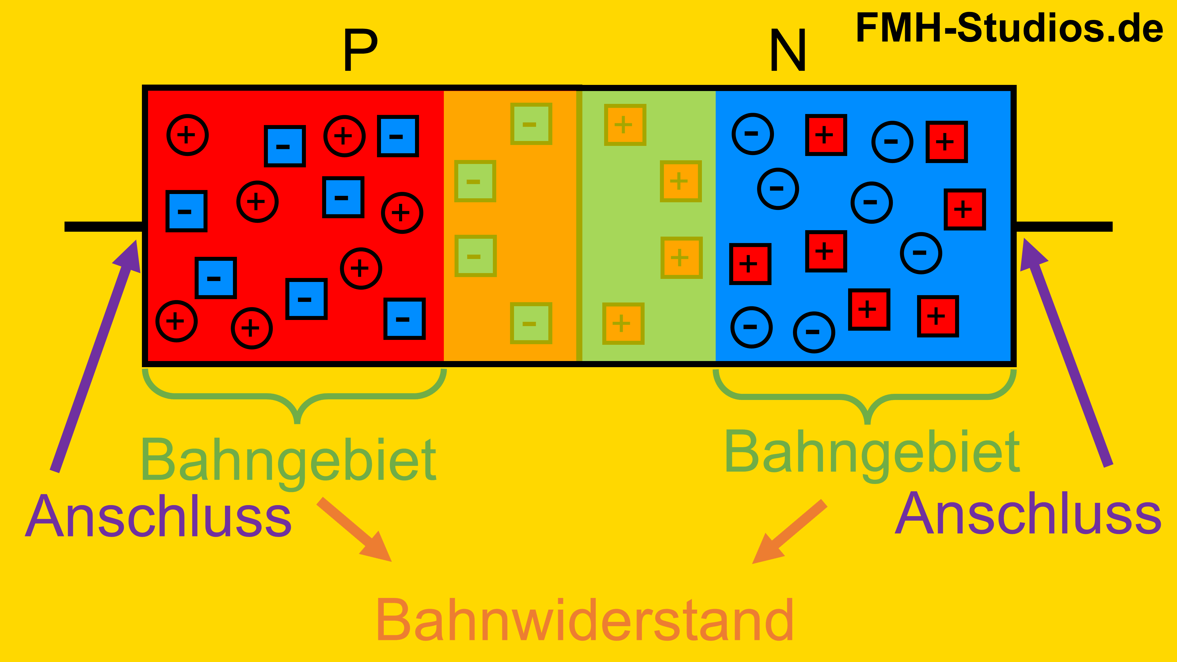 Diode - PN-Übergang - Halbleiter - Bahnwiderstand – Erklärung - Definition