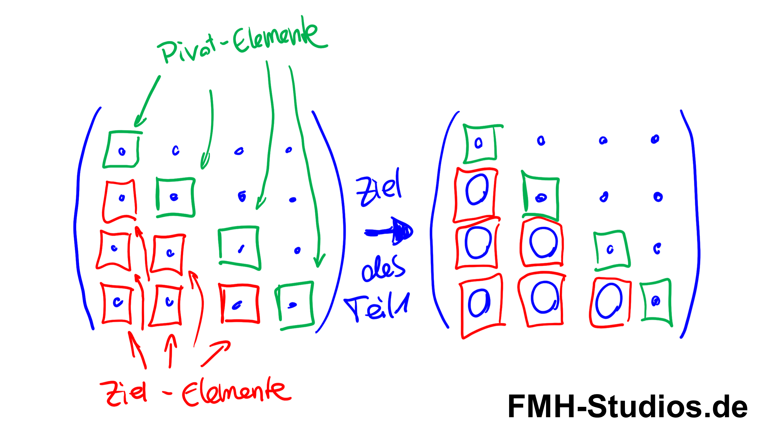 Gauß-Verfahren - F.M.H.