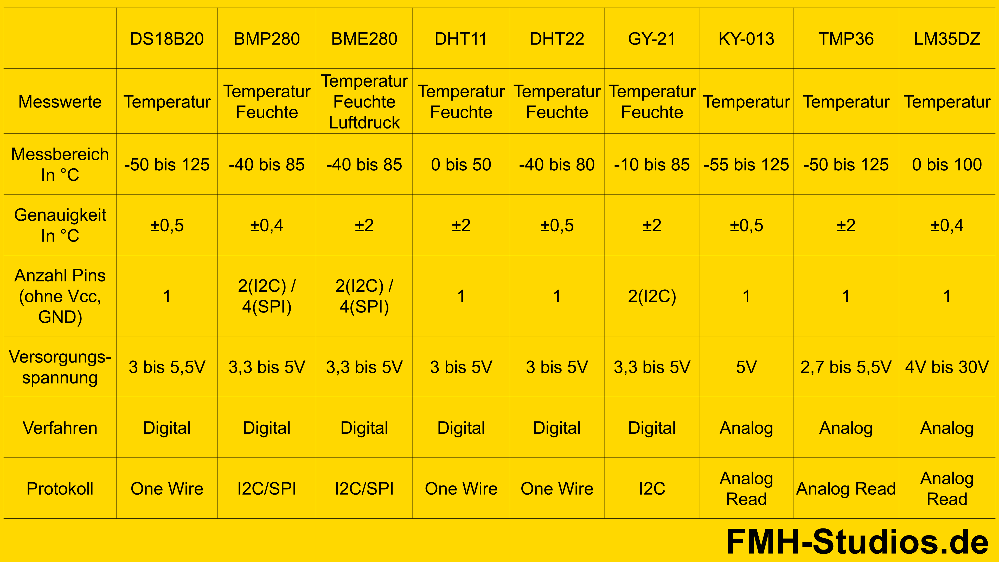 Übersicht der Temperatursensoren / Feuchtigkeitssensoren im Vergleich. Mikrocontroller - Temperatursensor - Temperatur - Feuchtigkeitssensor - Feuchtigkeit - Feuchte - Arduino - Uno - Nano - ESP32 - ESP8266 - Vergleich - VS - Digital - Analog - Übersicht